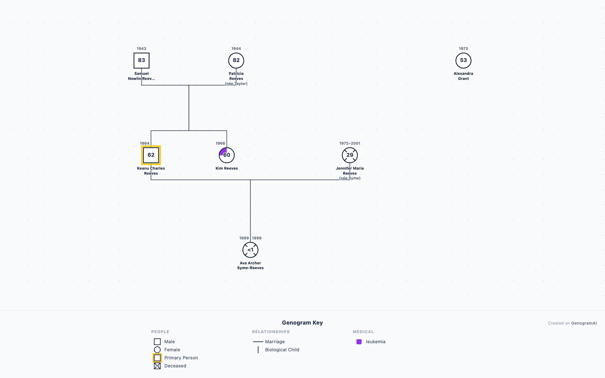 Keanu Reeves Genogram example
