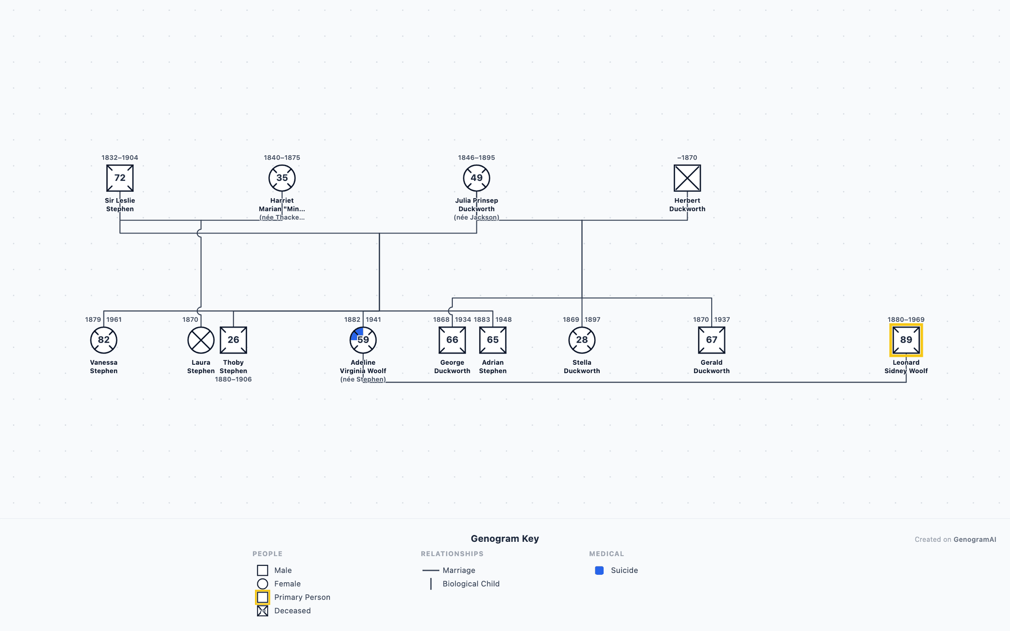 Virginia Woolf Genogram example