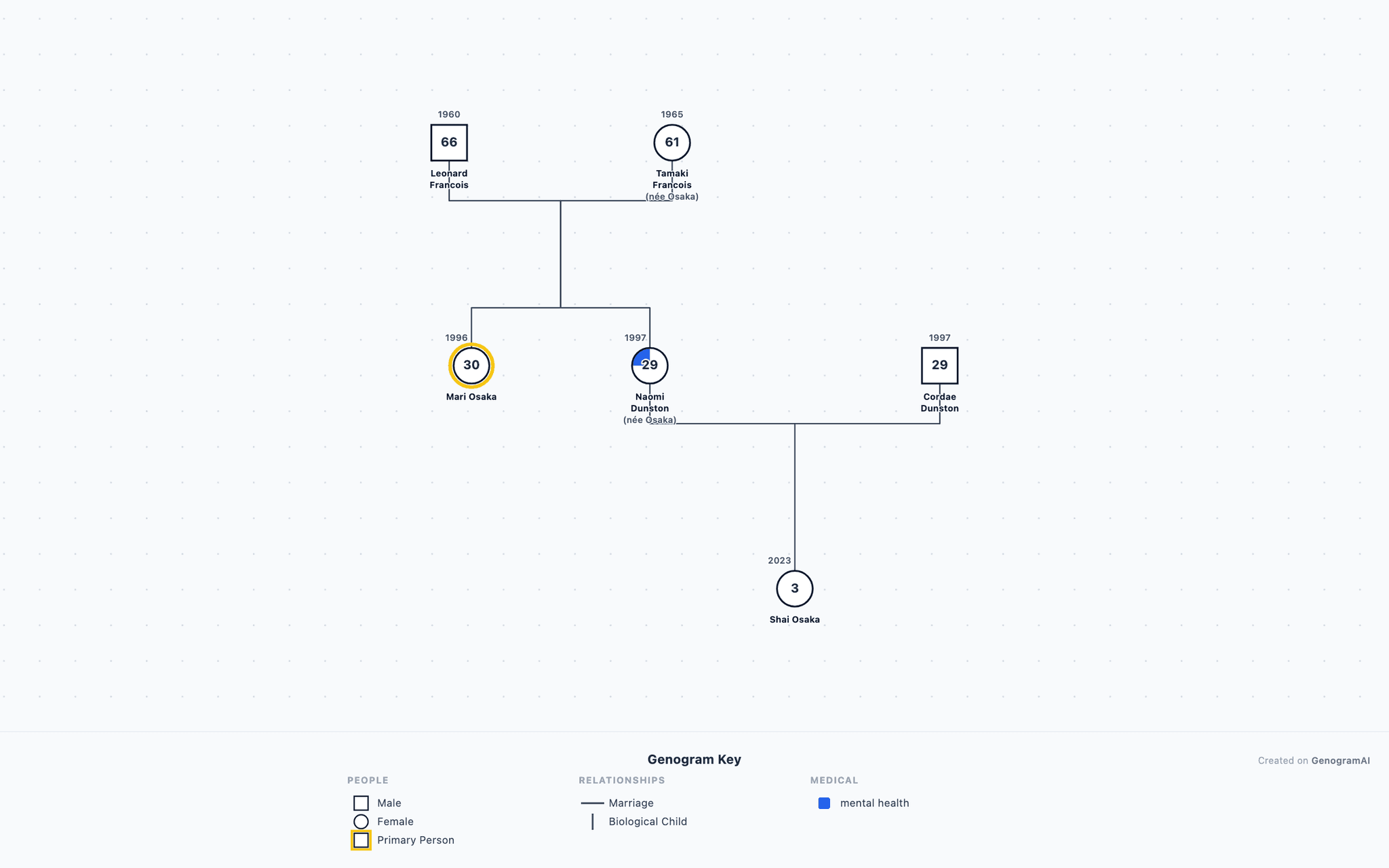 Naomi Osaka Genogram example