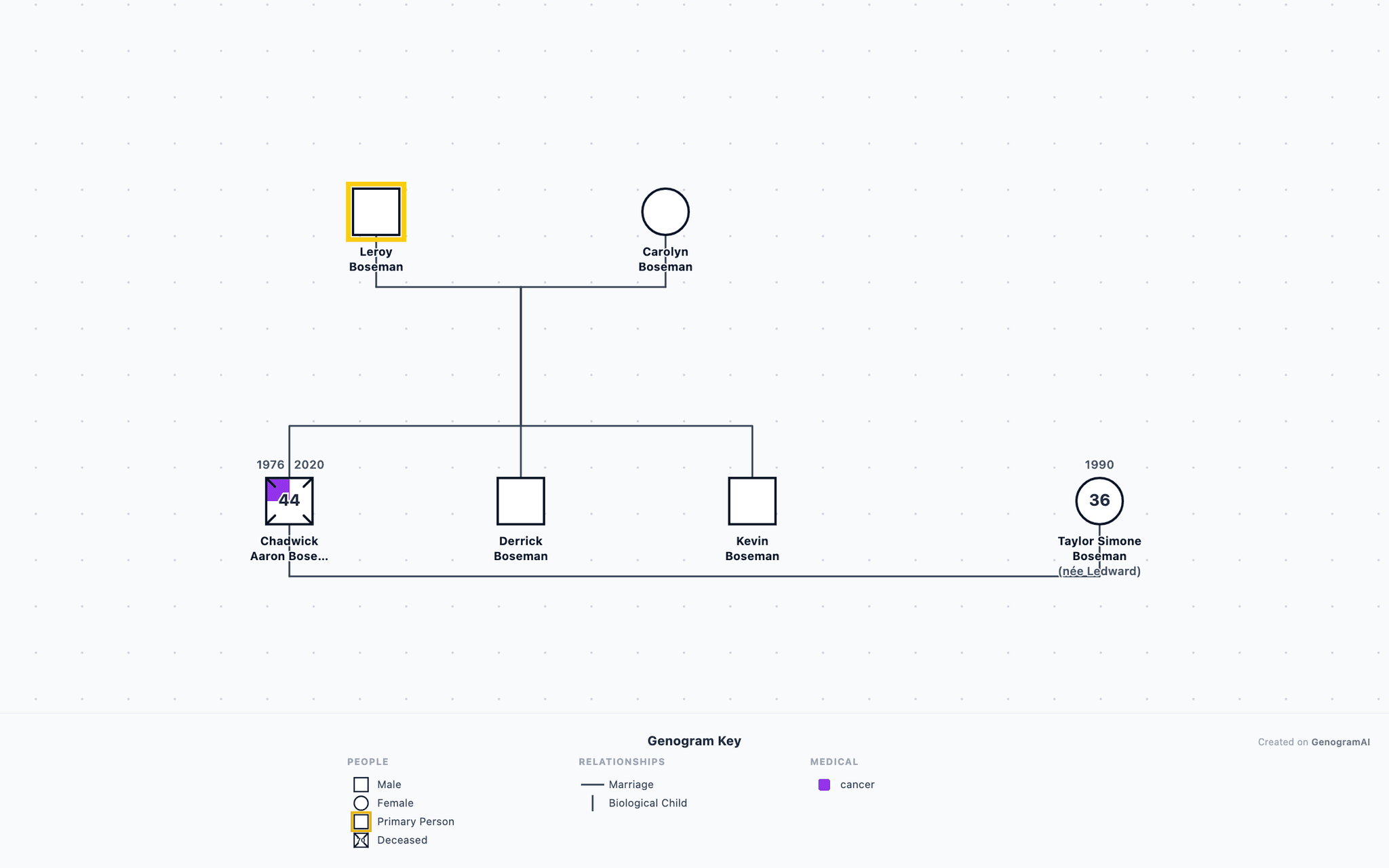 Chadwick Boseman Genogram example