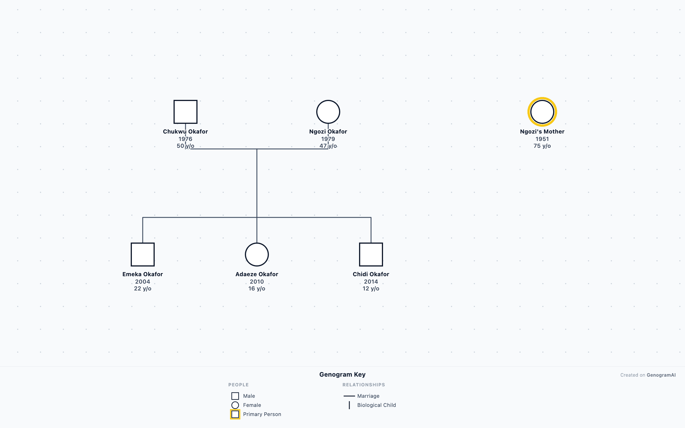 Okafor Family Genogram — Genogram Example Okafor Family Genogram genogram example showing family relationships, created with GenogramAI