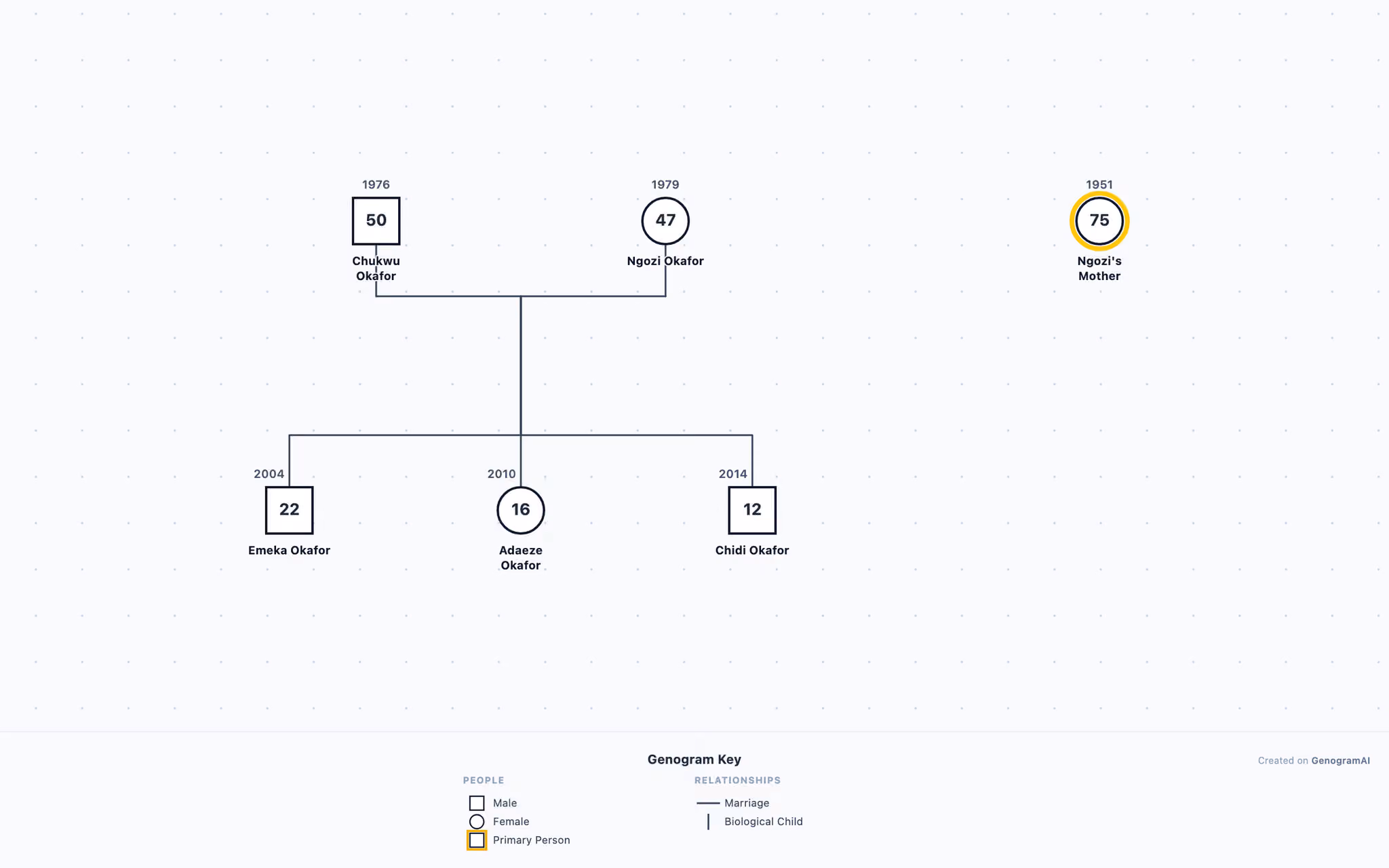 Okafor Family Genogram example