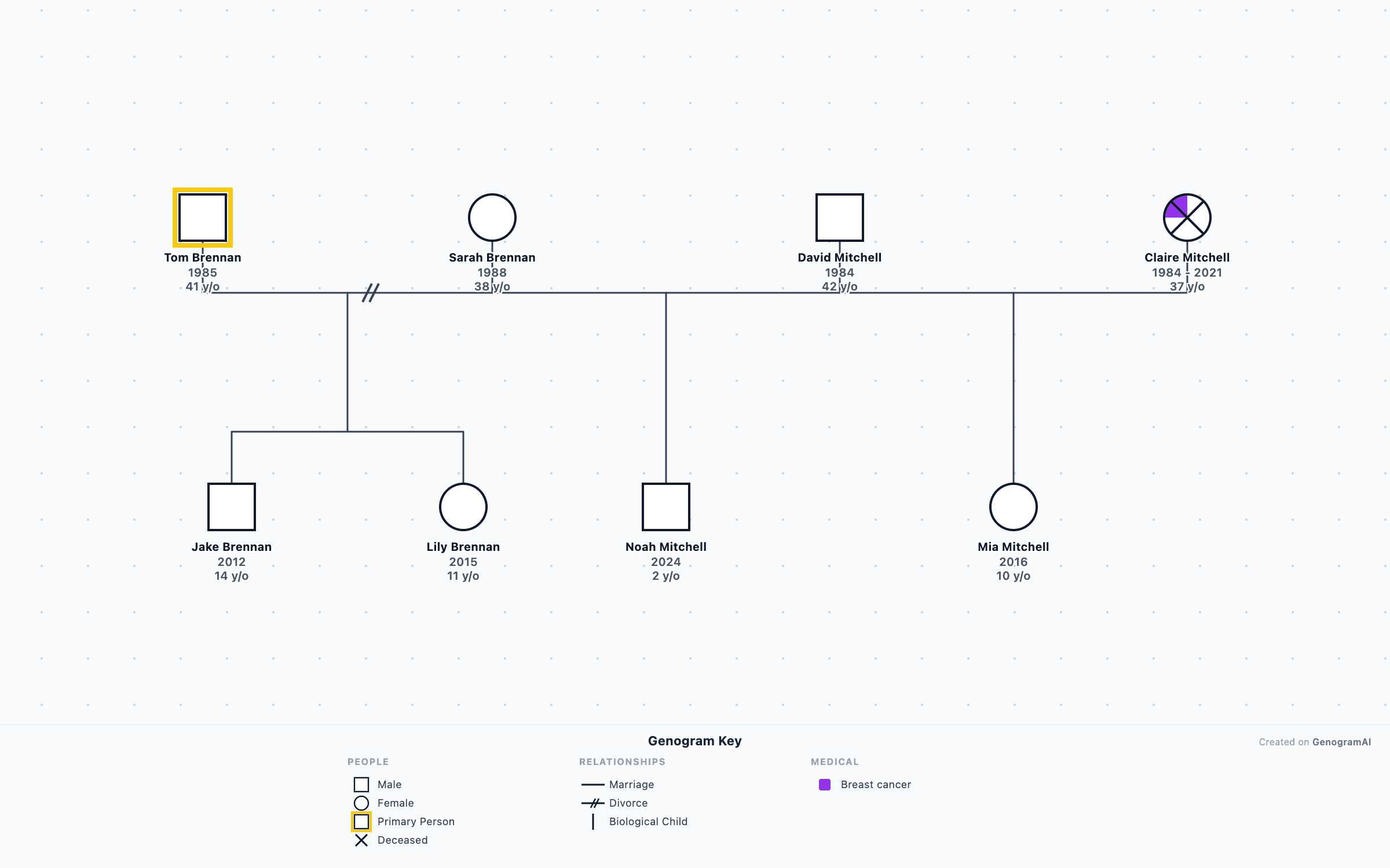 Brennan-Mitchell Family Genogram — Genogram Example Brennan-Mitchell Family Genogram genogram example showing family relationships, created with GenogramAI