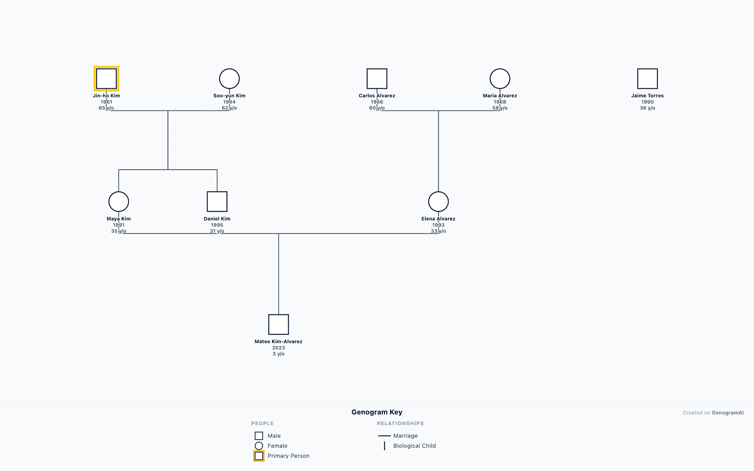 Kim-Alvarez Family Genogram — Genogram Example Kim-Alvarez Family Genogram genogram example showing family relationships, created with GenogramAI
