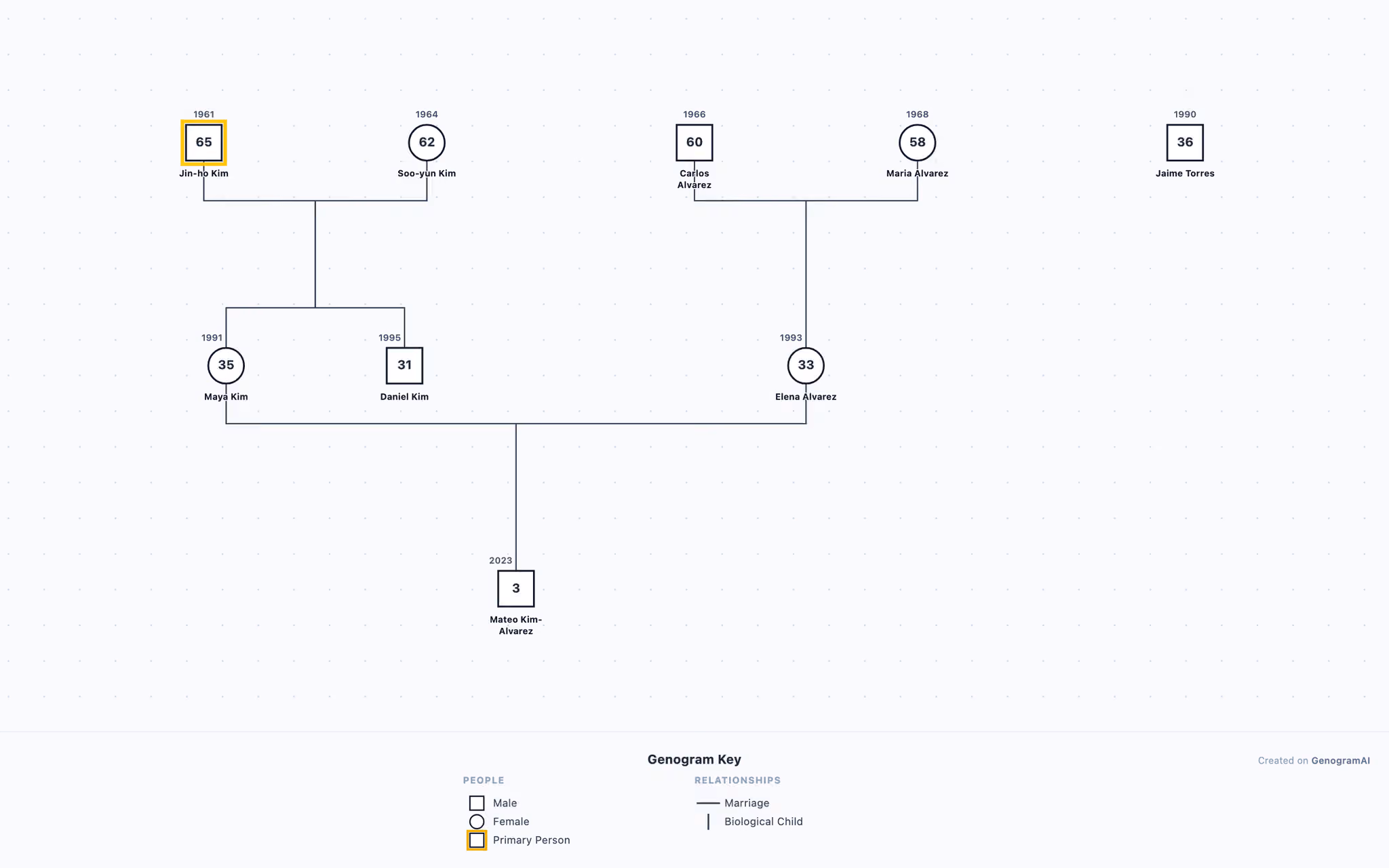 Kim-Alvarez Family Genogram drawn in standard genogram notation: 3 generations, 9 family members
