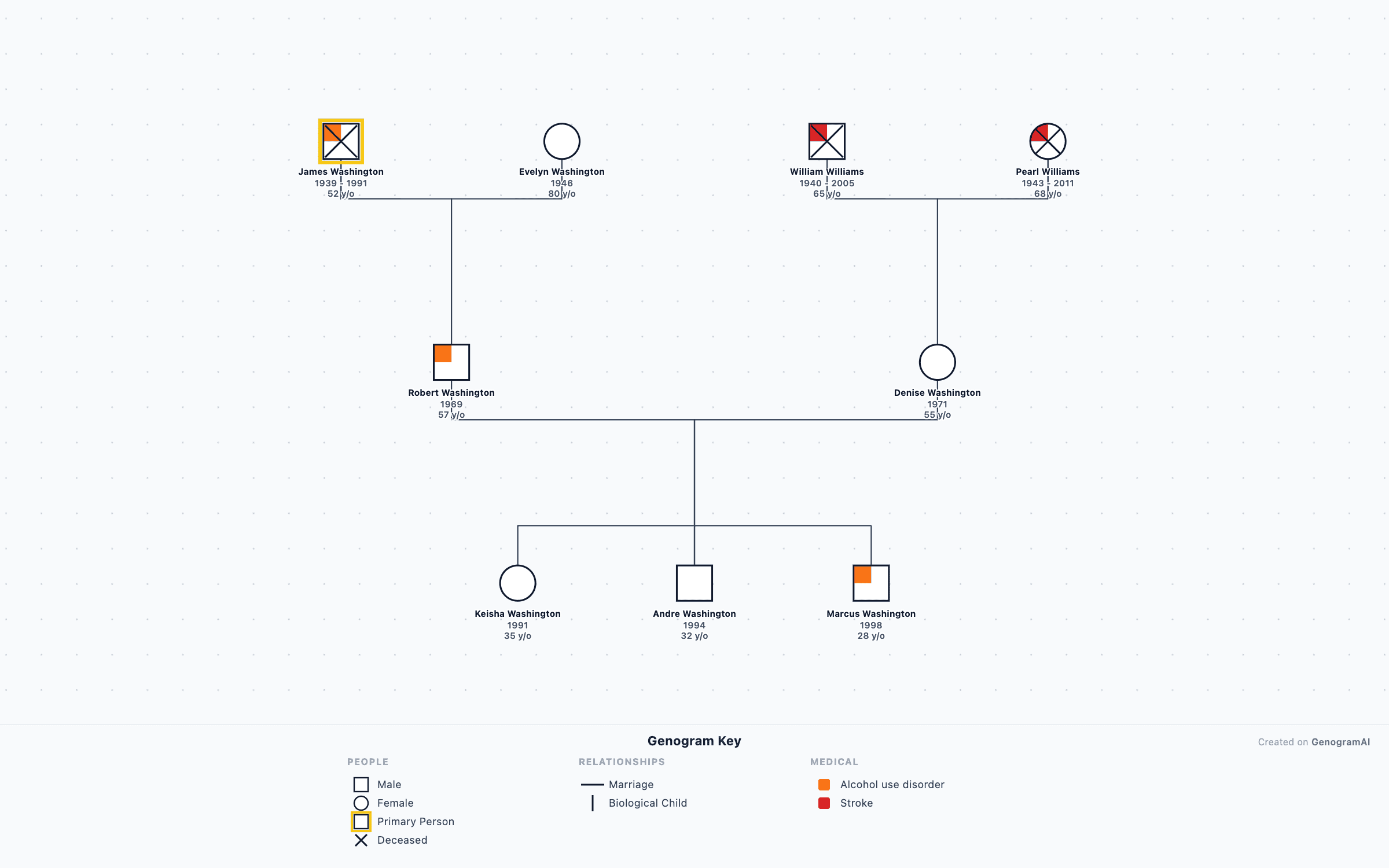 Washington Family Genogram — Genogram Example Washington Family Genogram genogram example showing family relationships, created with GenogramAI