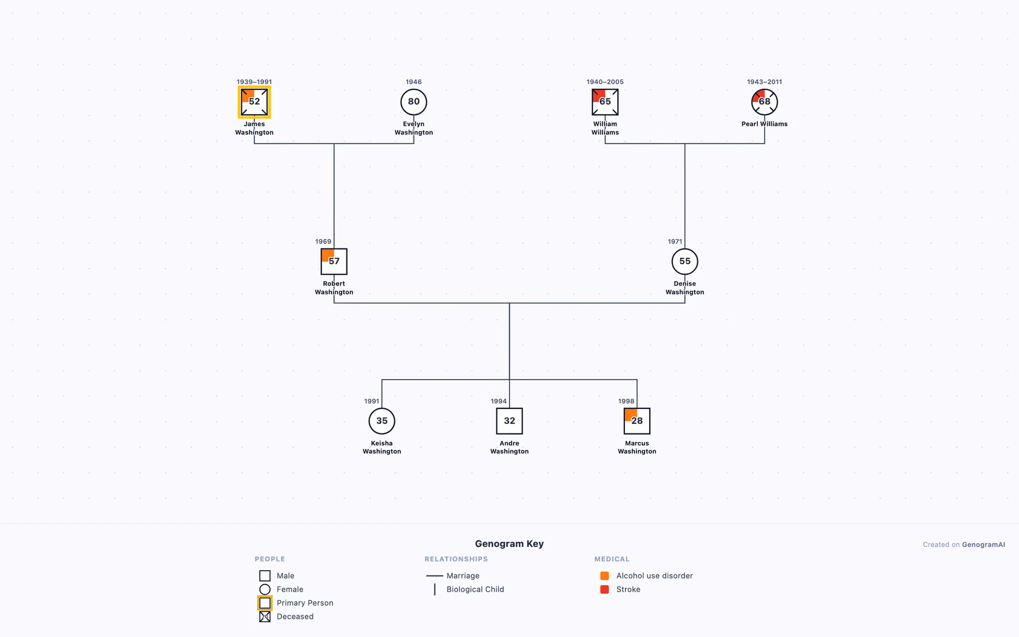 Washington Family Genogram example