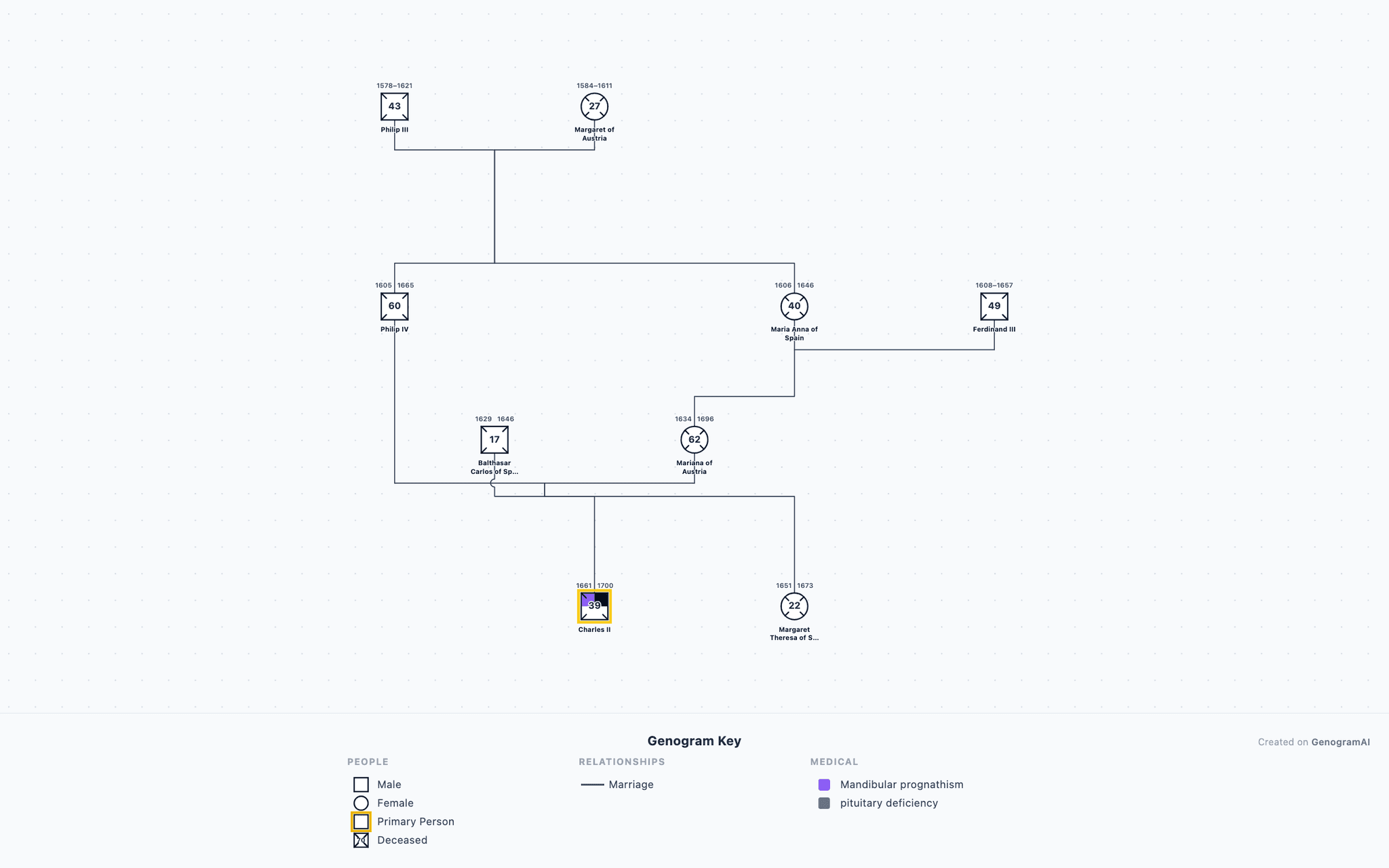 Habsburg Dynasty Genogram drawn in standard genogram notation: 4 generations, 9 family members