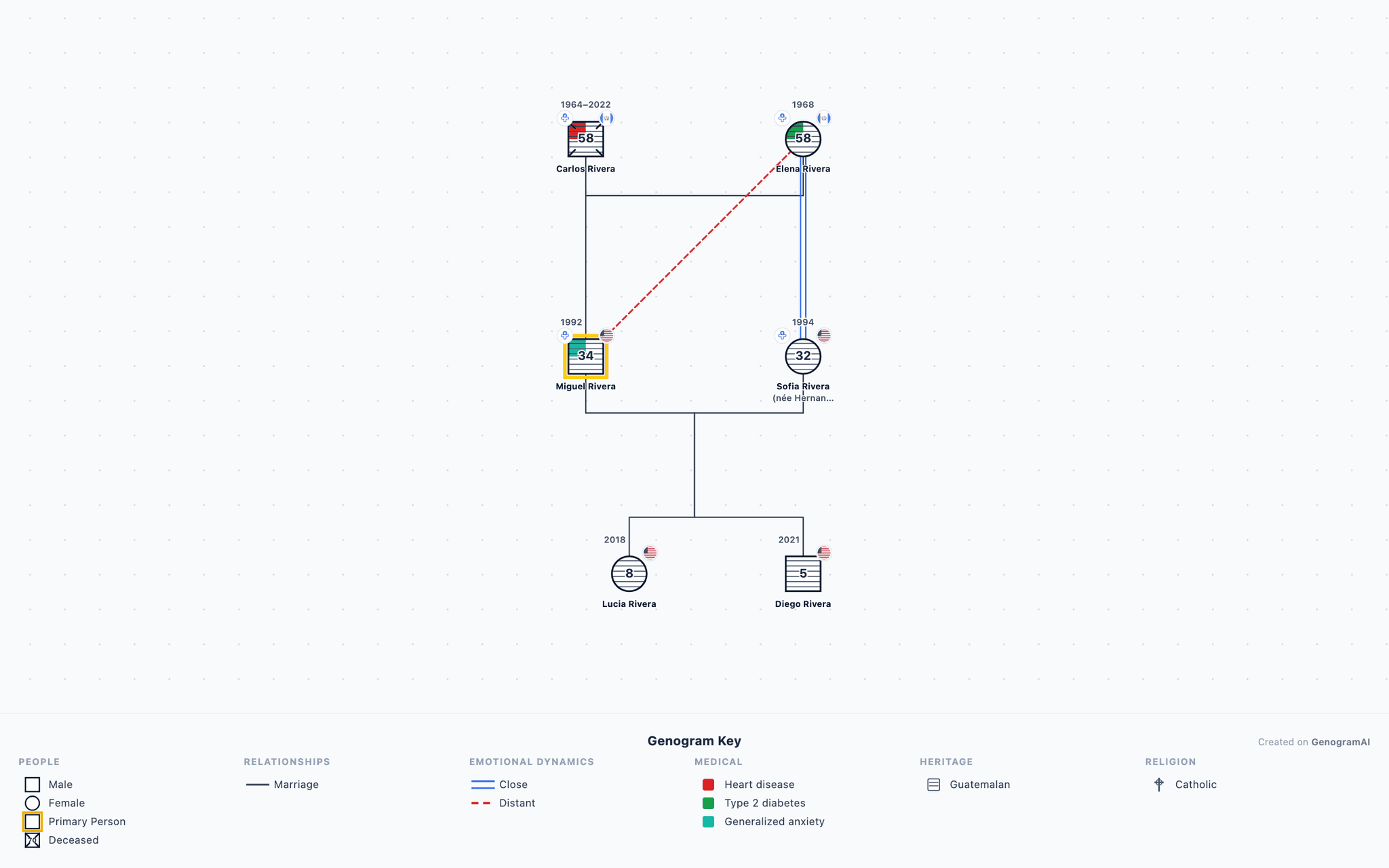 Community Support Network Genogram — Genogram Example Community Support Network Genogram genogram example showing family relationships, created with GenogramAI