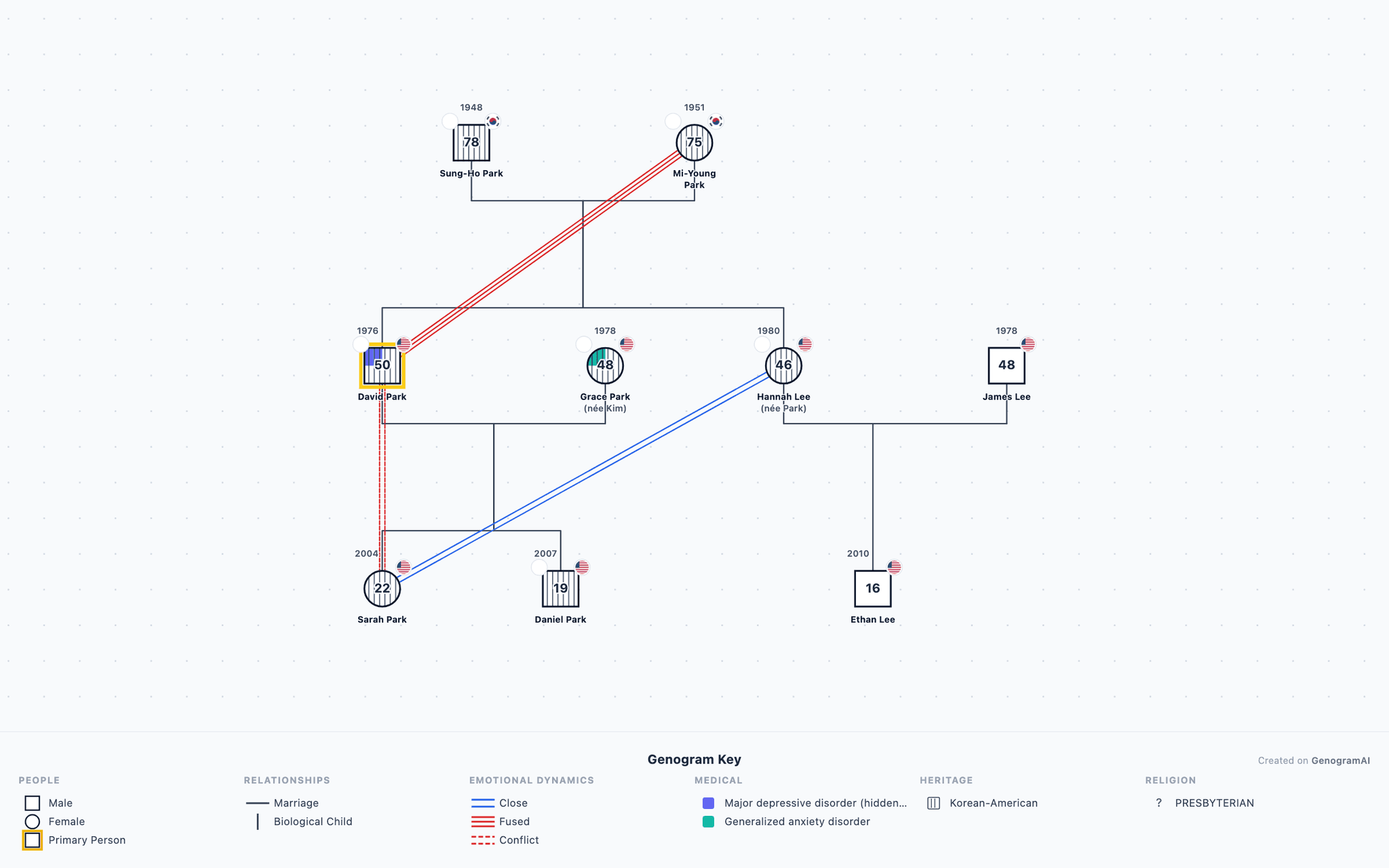Pastoral Family Faith Patterns genogram example