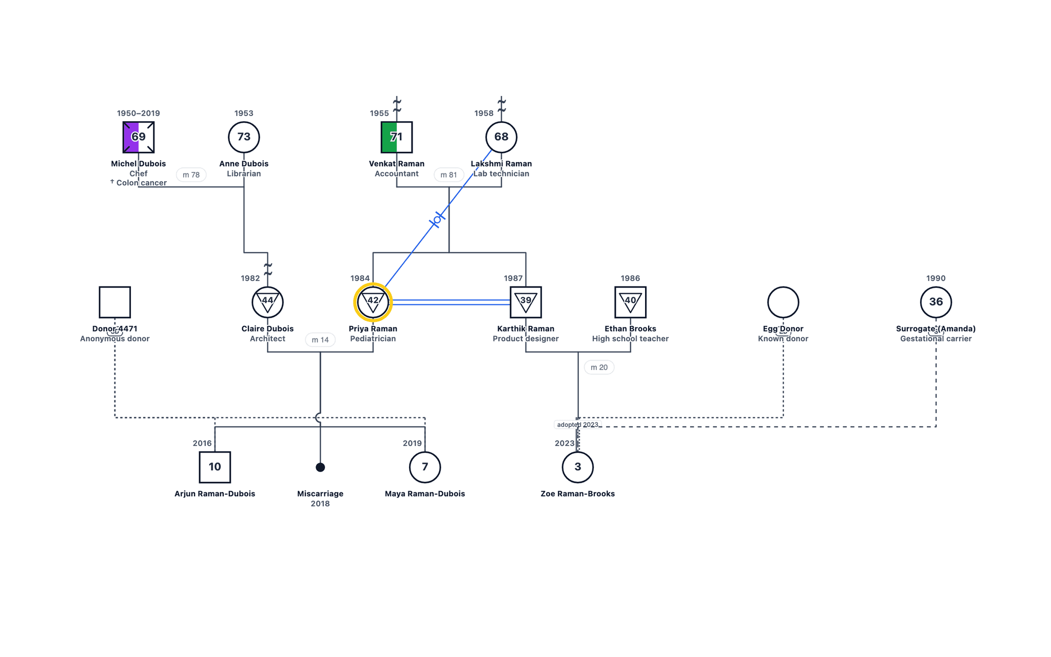 Donor Conception, IVF and Surrogacy Family genogram example