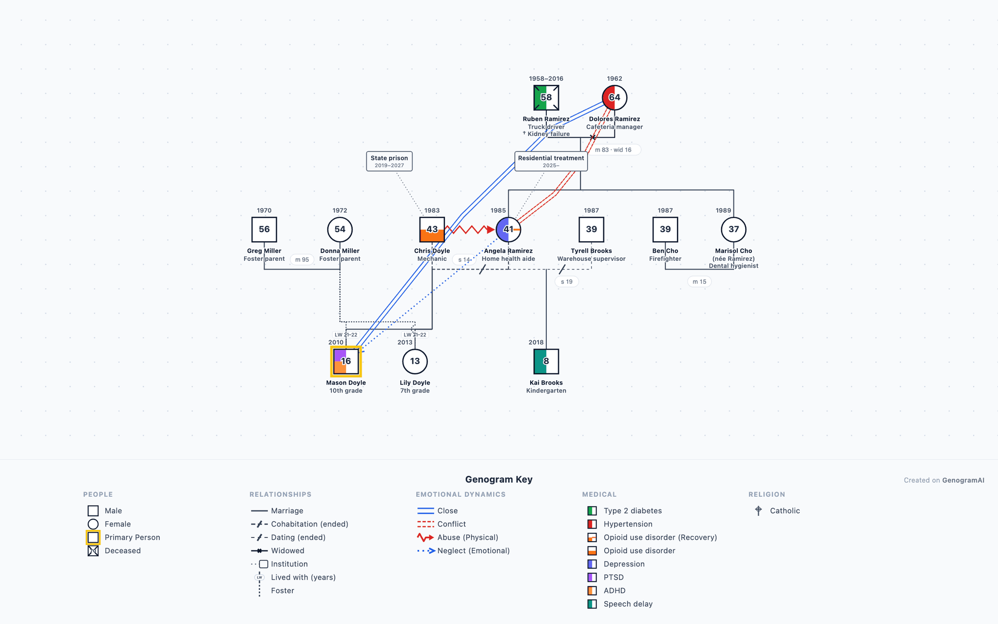 Kinship Care Genogram for a Child Welfare Assessment example