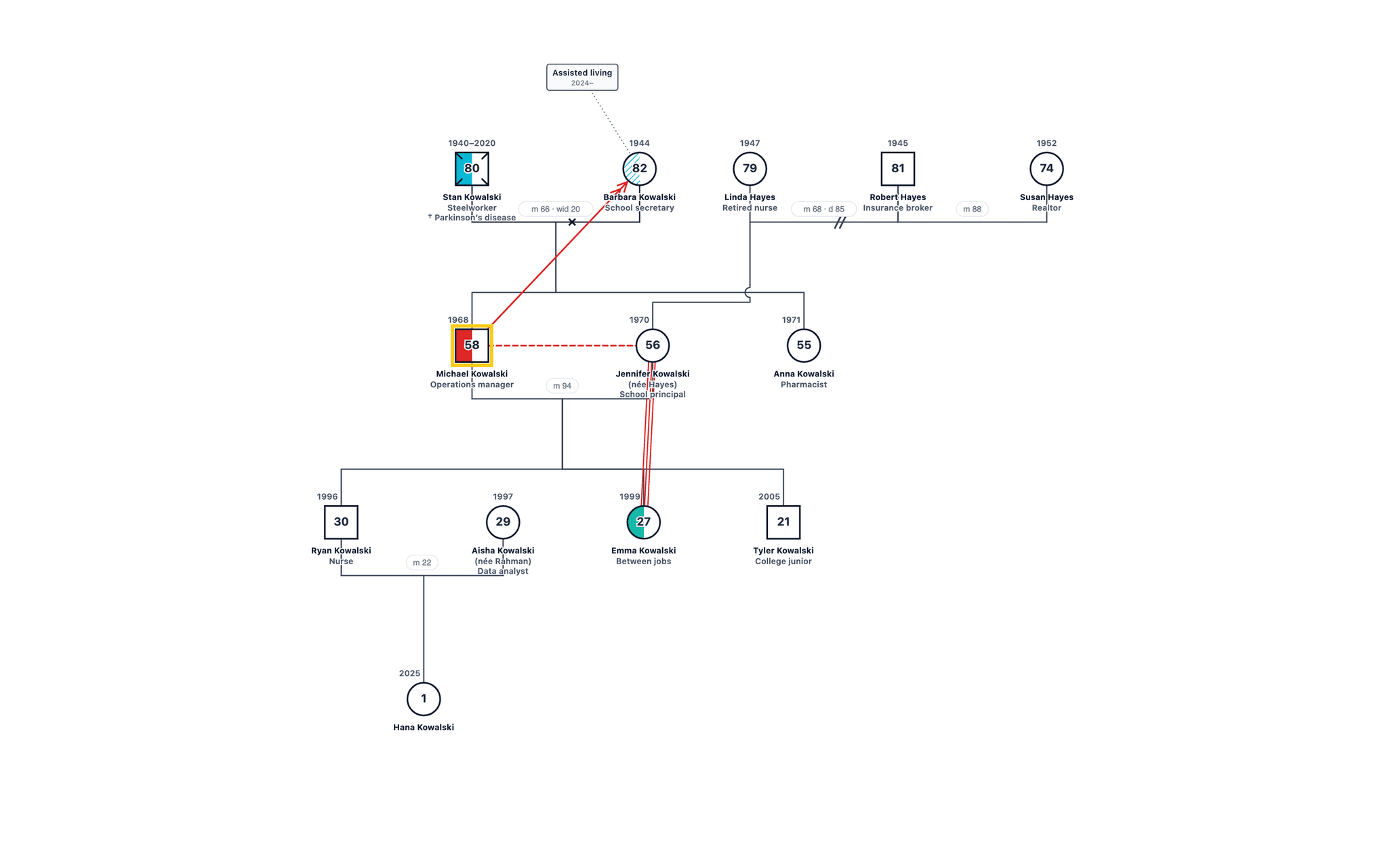 Launching Young Adults and the Sandwich Generation genogram example