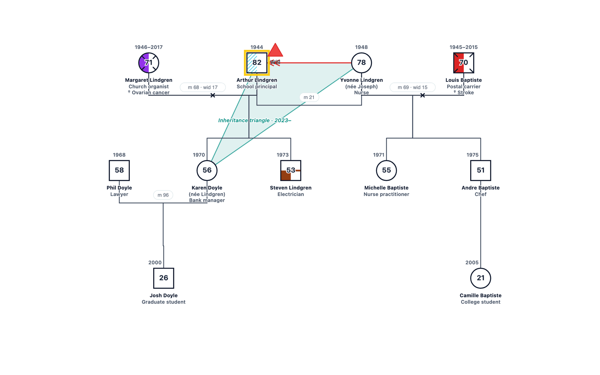 Later-Life Widowhood and Remarriage genogram example