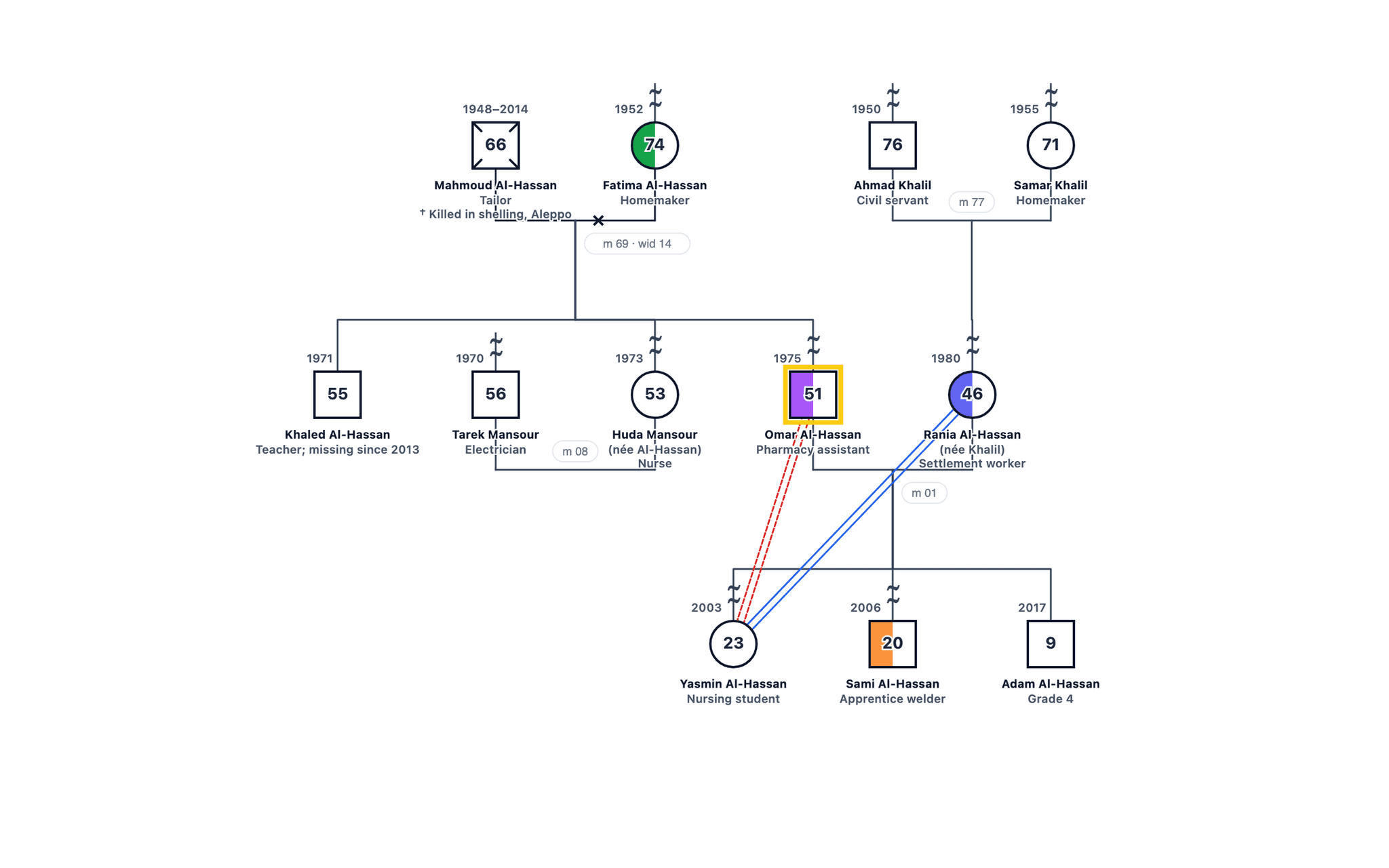 Refugee Resettlement Across Three Generations genogram example