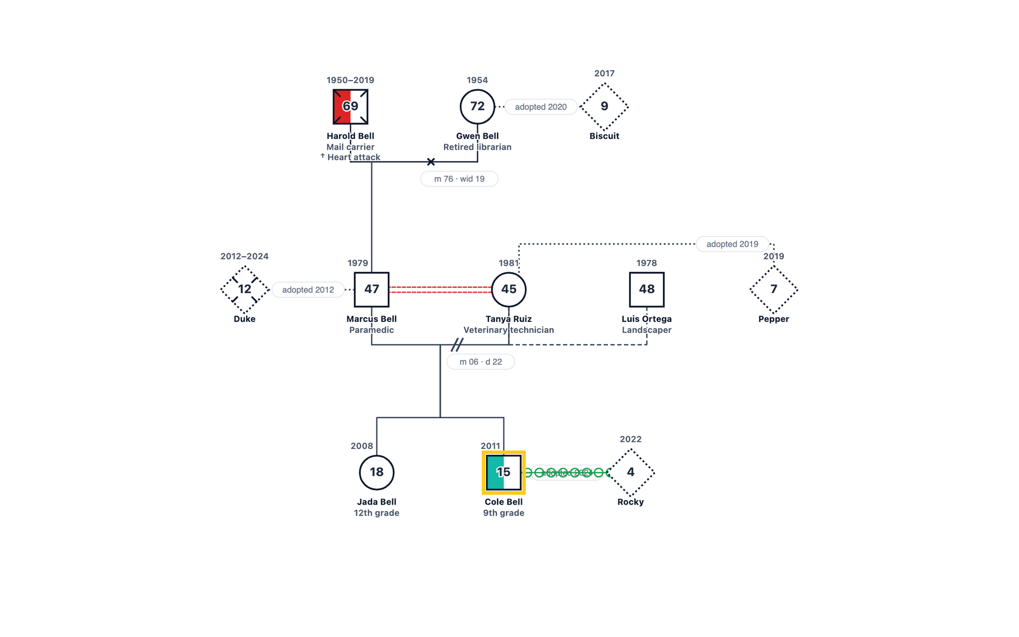 Pets in the Family System genogram example