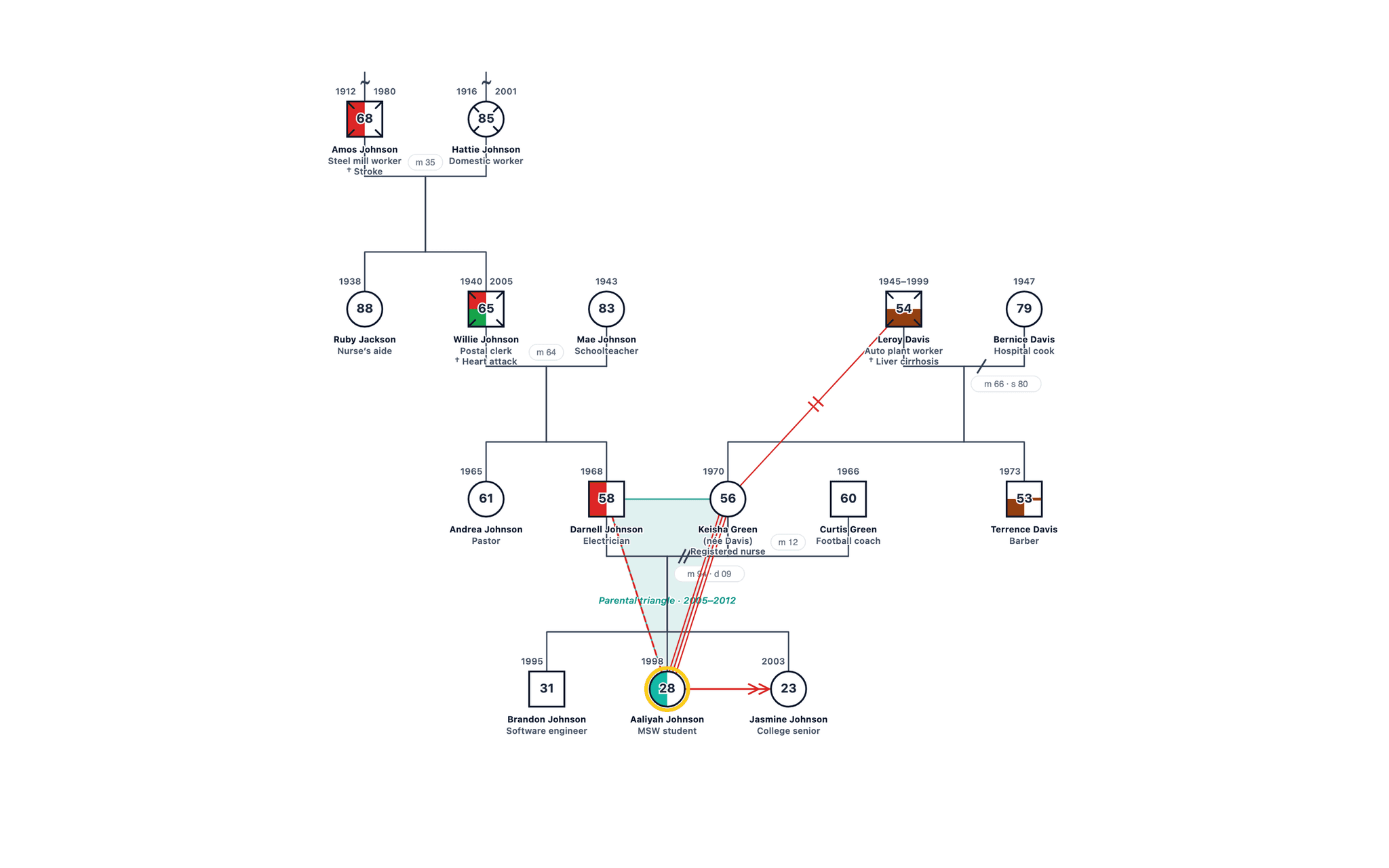 Family of Origin Genogram: Graduate Student Assignment Example example