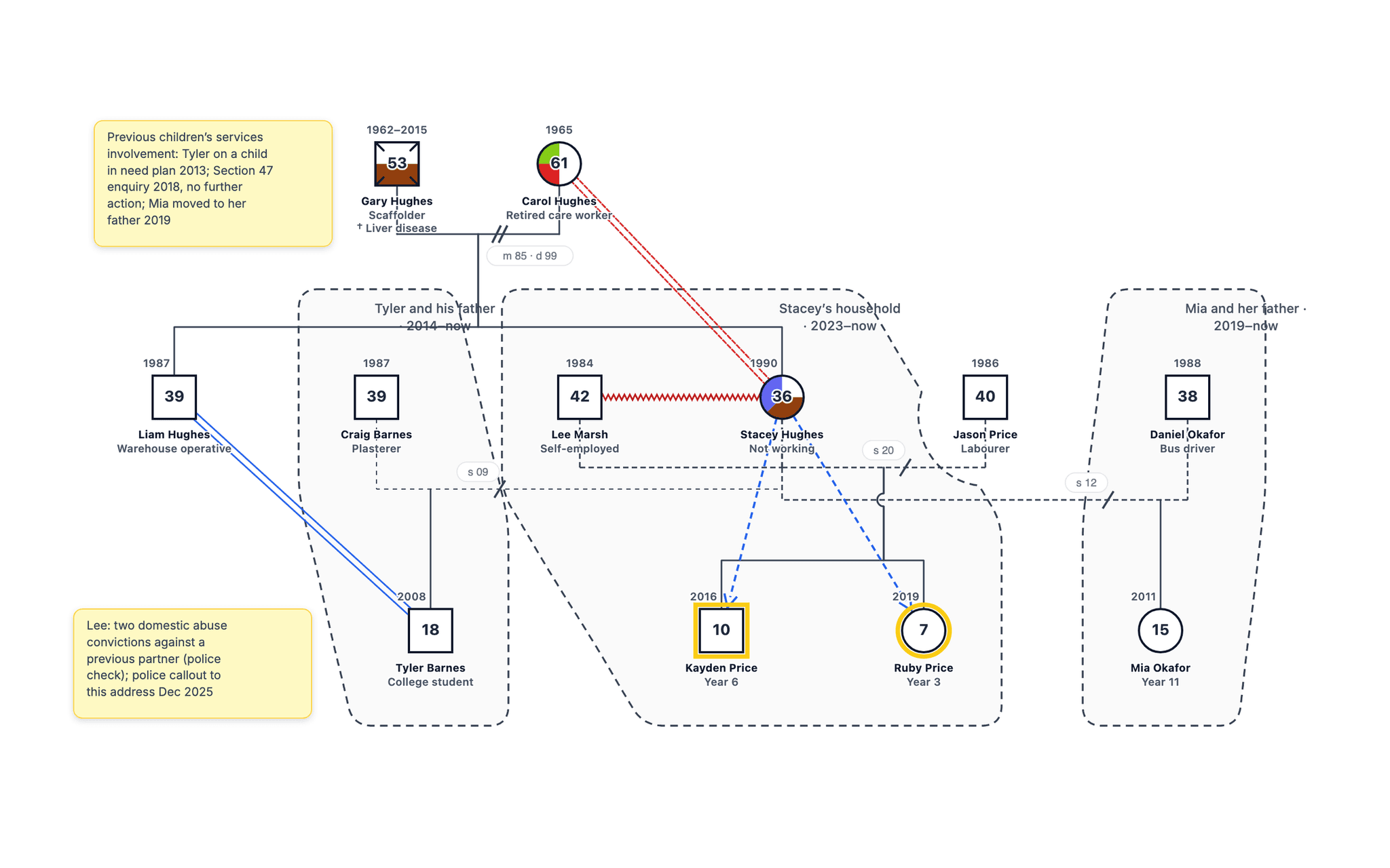 Child Protection Genogram: UK Children’s Social Care drawn in standard genogram notation: 3 generations, 12 family members, with violence, neglect, close and conflict relationship lines