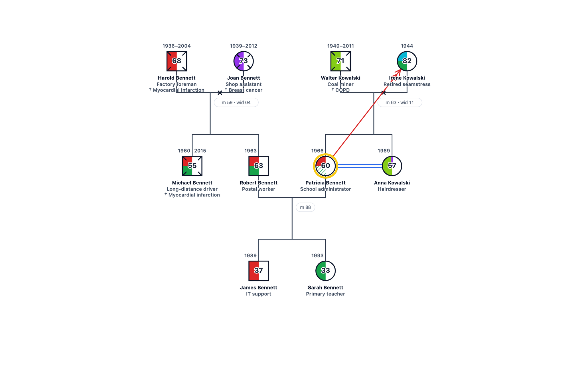 Nursing Genogram Example: Family Health Assessment drawn in standard genogram notation: 3 generations, 10 family members