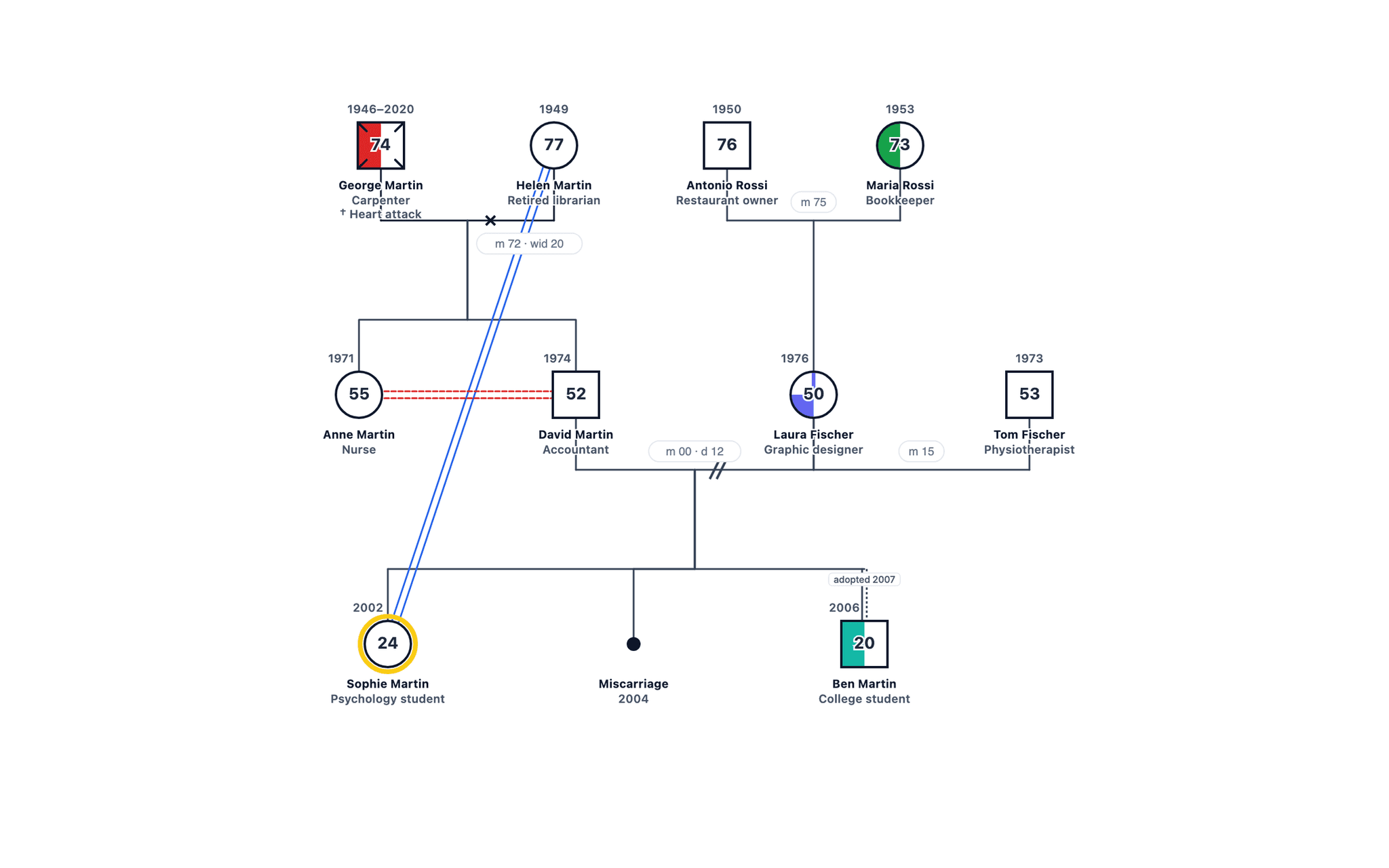 Family Genogram Example with Explanation drawn in standard genogram notation: 3 generations, 11 family members, with close and conflict relationship lines