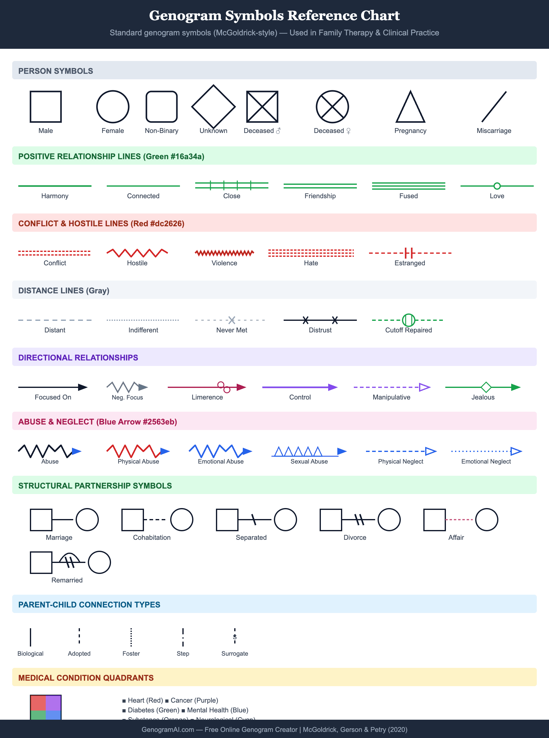 Genogram Key and Legend — All 150+ Symbols Explained Genogram Key and Legend Chart — Complete printable reference showing all genogram symbols: gender (male, female, trans, non-binary, intersex, pet), vital status (alive, deceased, pregnancy, miscarriage, abortion, stillbirth), partner relationships (marriage, engagement, life partner, cohabitation, dating, affair), relationship status (separation, divorce, annulment, widowed), parent-child connections (biological, adopted, foster, step child, surrogate, twins), emotional positive (harmony, friendship, close, love, fused, limerence), emotional conflict (conflict, hostile, violence, hate, distrust), emotional distance (indifferent, distant, estranged, cutoff repaired, never met), abuse and control (abuse, physical/emotional/sexual abuse, neglect, control, manipulative), focus (focused on, focused on negatively, fan/admirer, jealous), heritage patterns, medical categories, social class, religion, sexual orientation, and immigration markers. standard McGoldrick-style clinical notation.