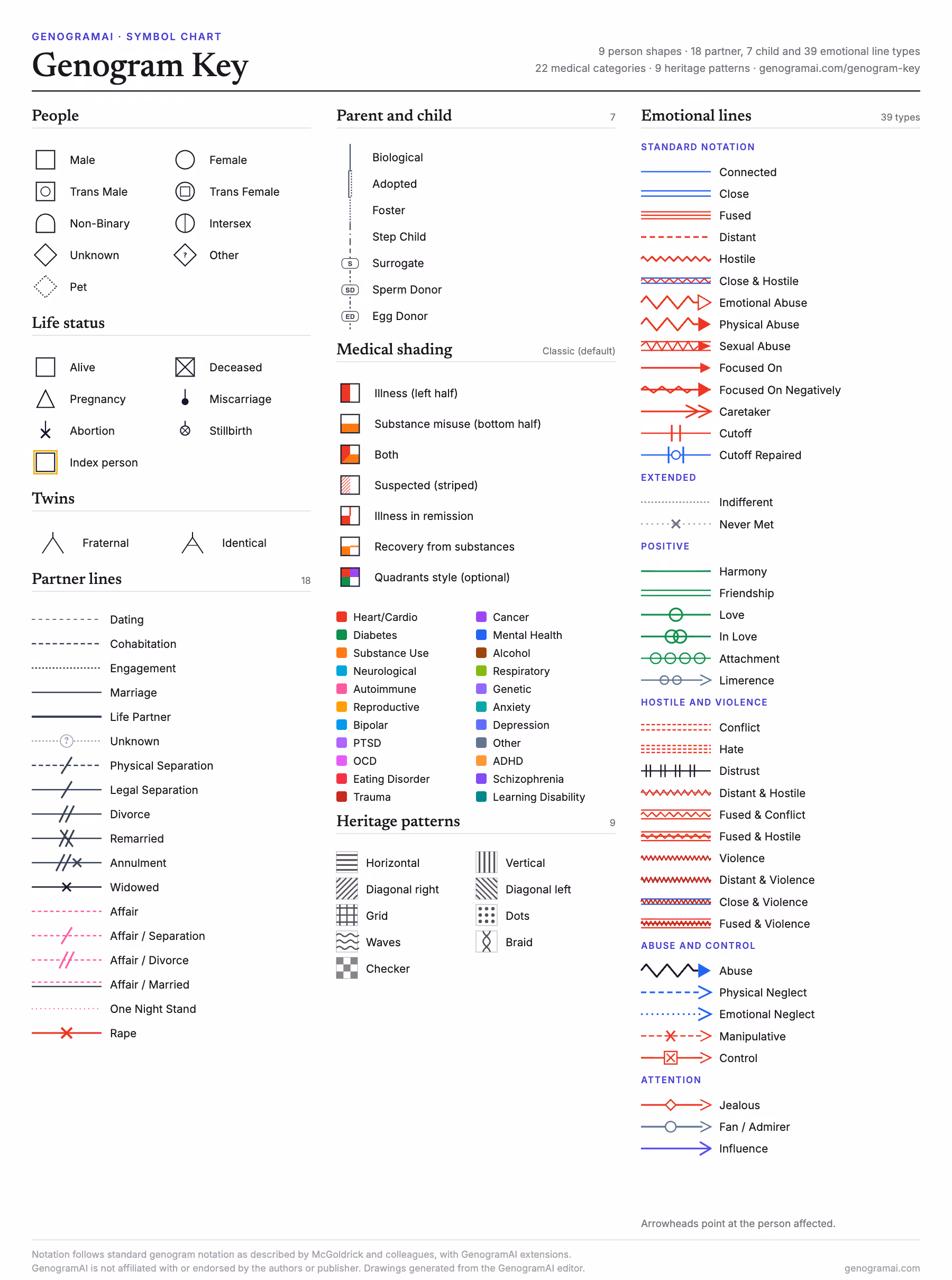 Genogram Box Keys Genogram Key & Legend: Complete Symbol Reference Guide | GenogramAI