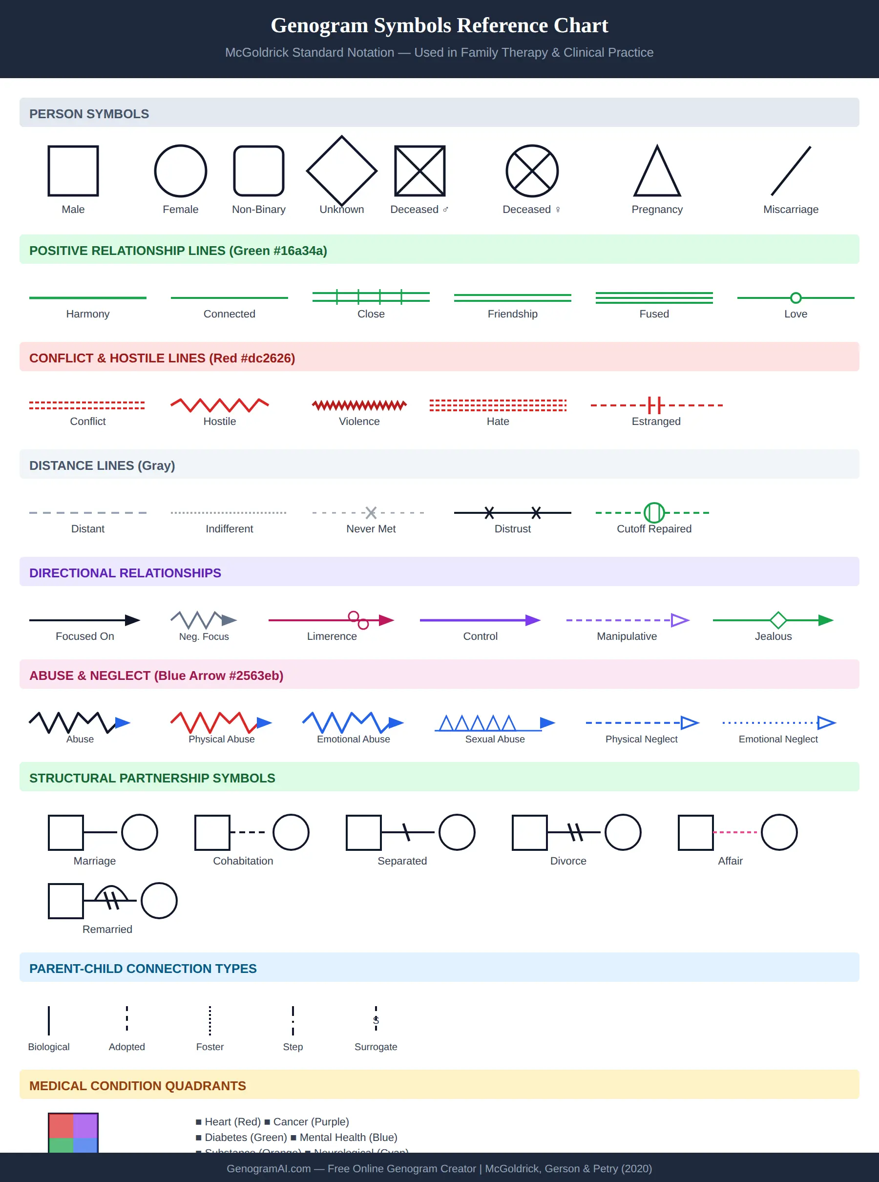 Genogram Symbols Chart — Complete Visual Reference Complete genogram symbols reference chart — all 150+ standard symbols including person shapes, relationship lines, emotional overlays, medical markers, heritage patterns, social class, religion, and immigration indicators. McGoldrick standard clinical notation.