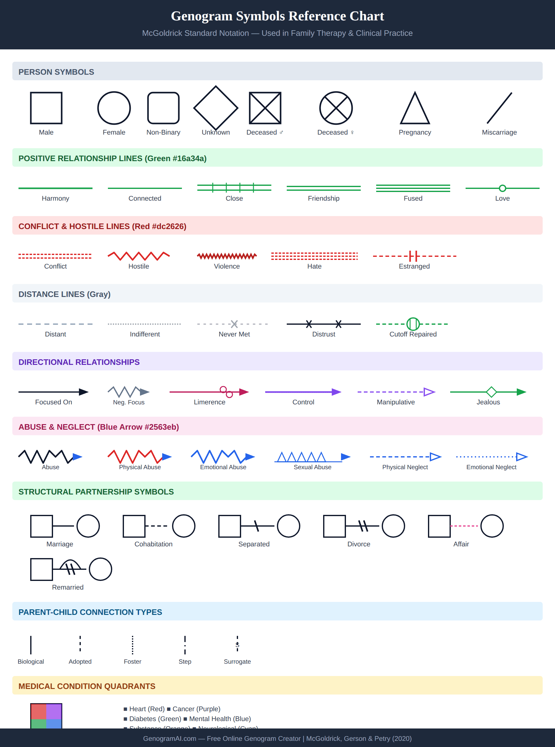 Complete Genogram Symbols Reference Chart Genogram symbols chart showing standard genogram symbols: gender shapes, vital status indicators, relationship lines, emotional overlays, medical markers and heritage patterns.