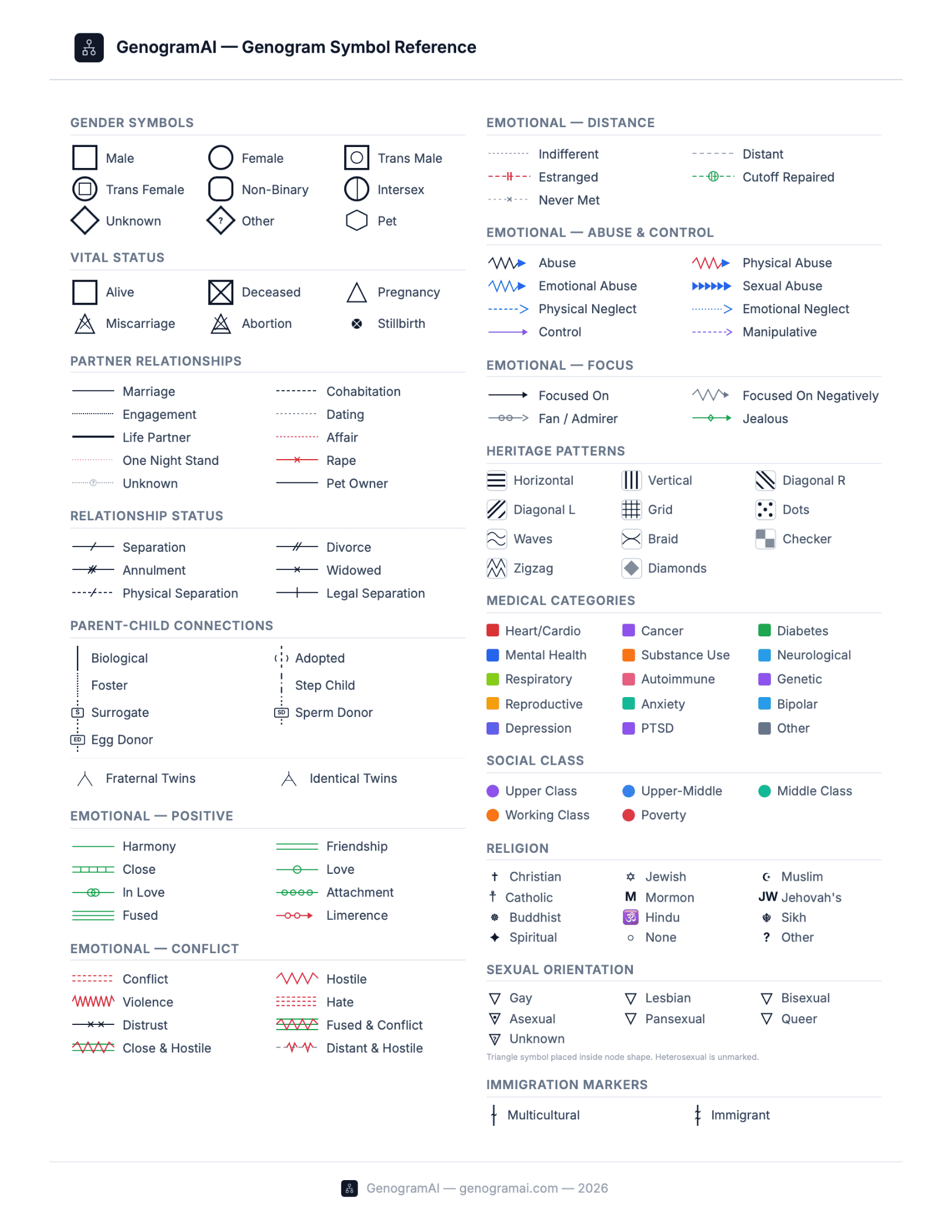 Genogram Symbols Chart — Complete Visual Reference Complete genogram symbols reference chart — all 150+ standard symbols including person shapes, relationship lines, emotional overlays, medical markers, heritage patterns, social class, religion, and immigration indicators. McGoldrick standard clinical notation.