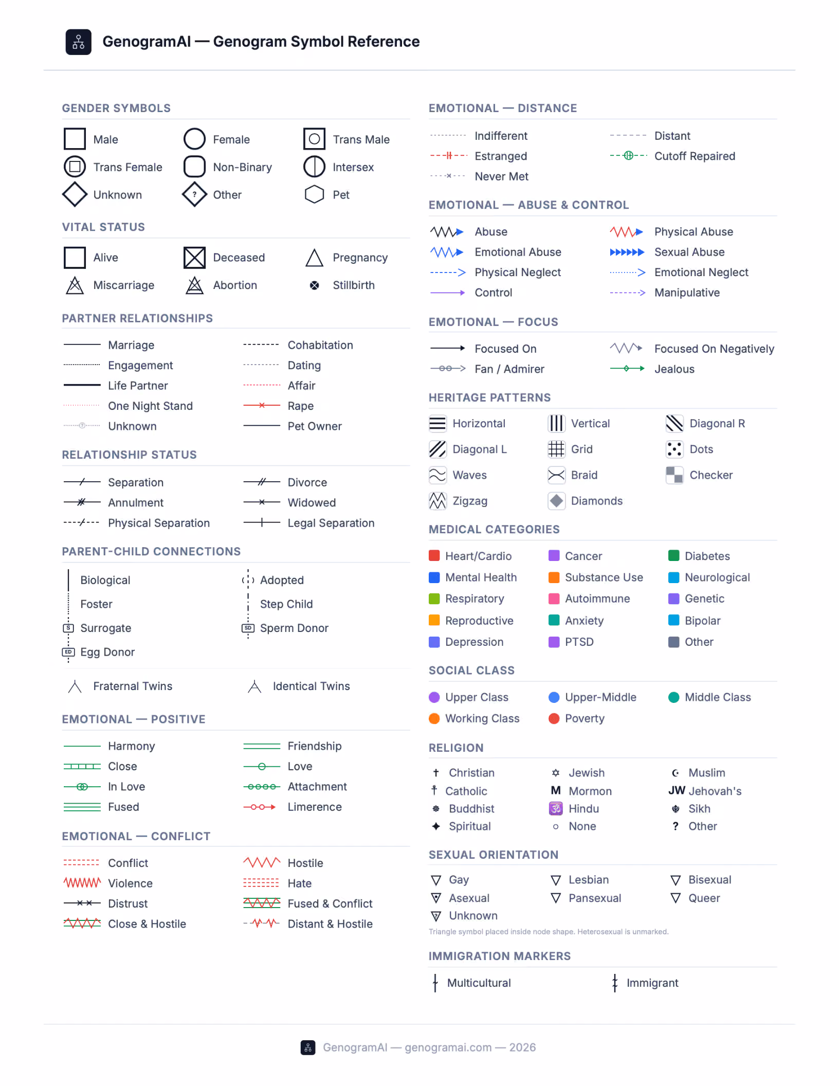 Genogram Symbols Chart — Complete Visual Reference Complete genogram symbols reference chart — all 150+ standard symbols including person shapes, relationship lines, emotional overlays, medical markers, heritage patterns, social class, religion, and immigration indicators. McGoldrick standard clinical notation.