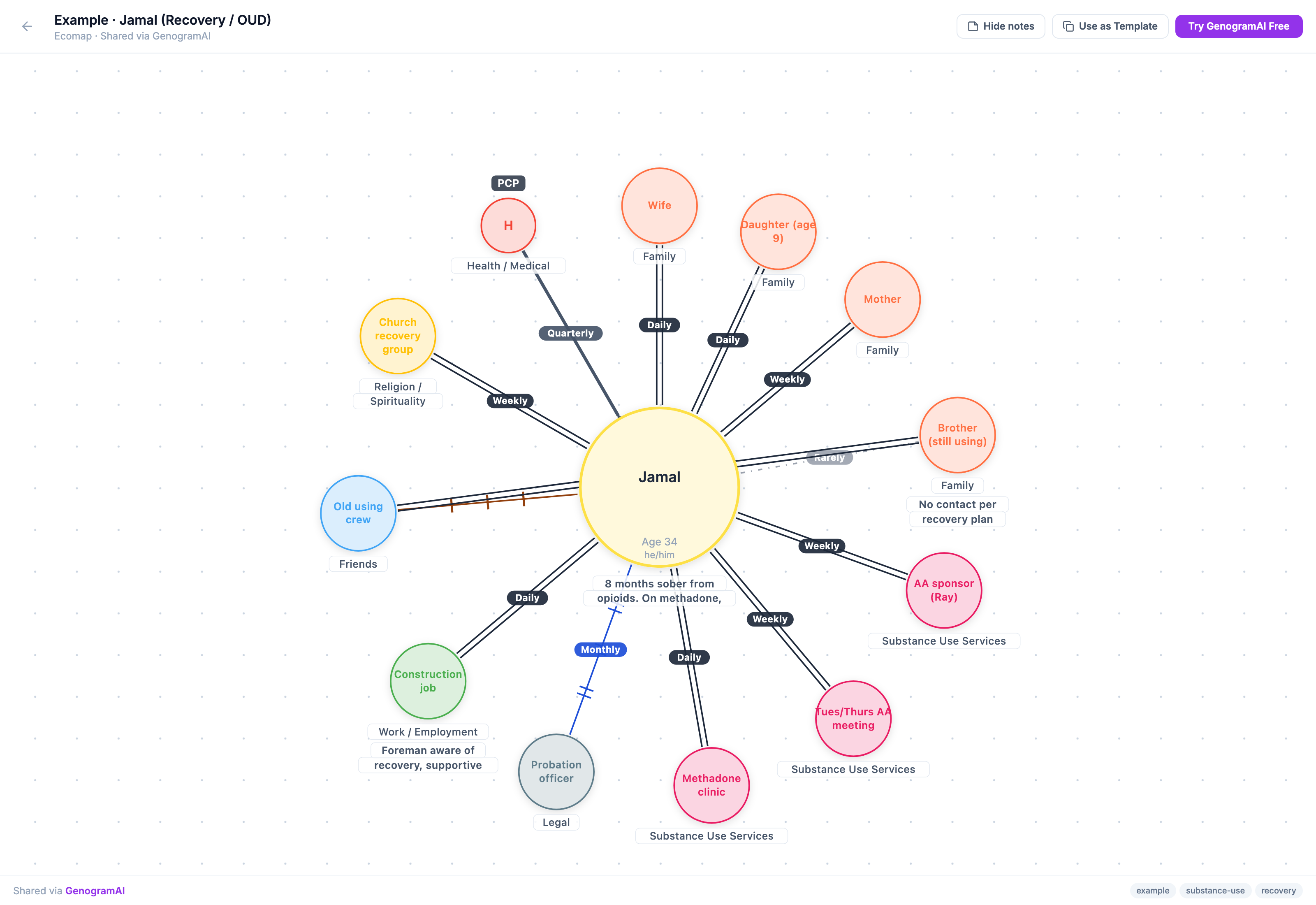 Ecomap of an adult in opioid recovery connected to wife, daughter, mother, brother, AA sponsor, meetings, methadone clinic, job, probation officer, church recovery group and an old using crew