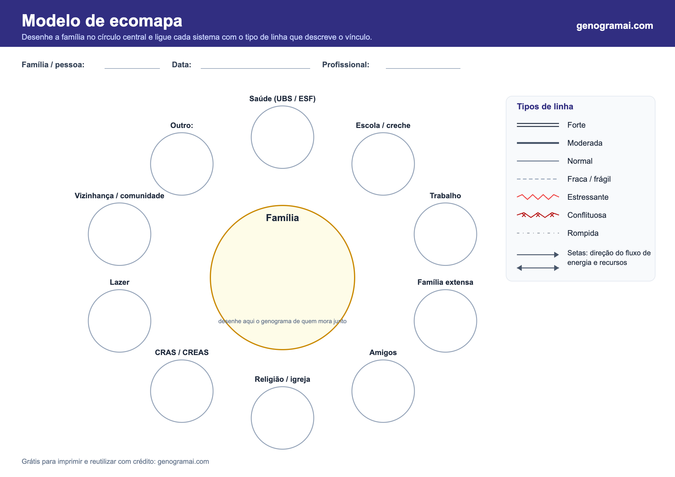 Modelo de ecomapa em branco para imprimir: círculo central para a família, dez círculos para sistemas como saúde (UBS/ESF), escola, trabalho, família extensa, amigos, igreja, CRAS/CREAS, lazer e vizinhança, e legenda com os tipos de linha