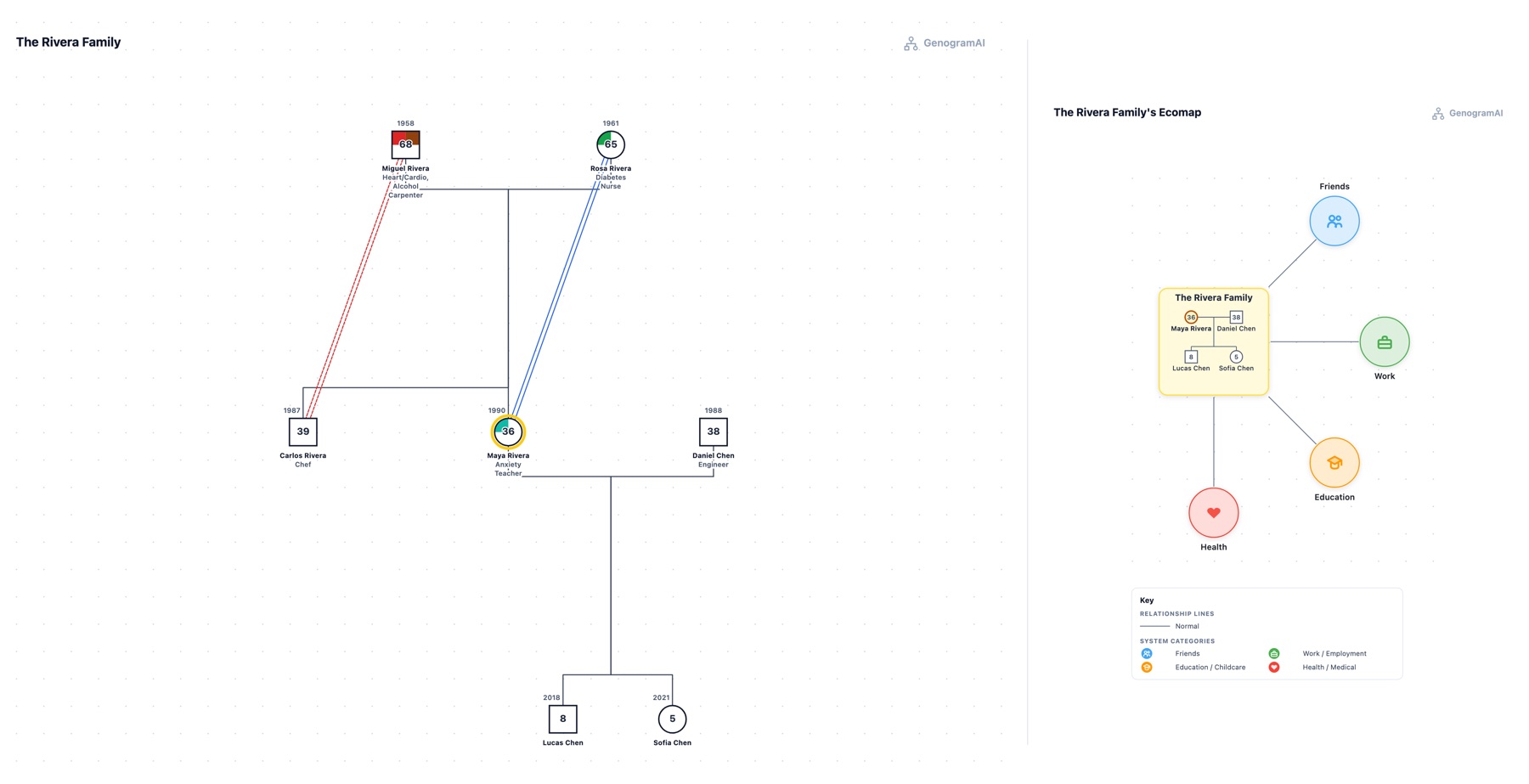 An exported page with the genogram on the left and the eco-map with its key on the right