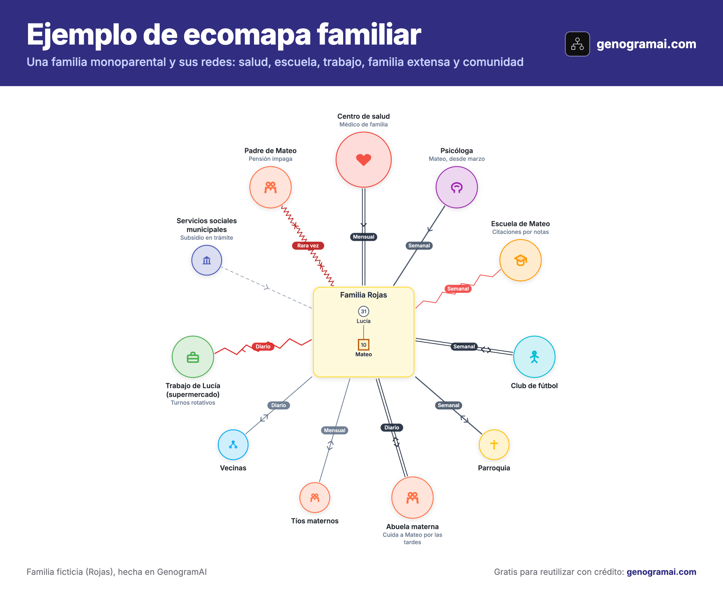Ejemplo de ecomapa familiar: la familia ficticia Rojas (Lucía y su hijo Mateo) en el centro, unida al centro de salud, la psicóloga, la escuela, el club de fútbol, la parroquia, la abuela materna, los tíos, las vecinas, el trabajo de Lucía, los servicios sociales y el padre de Mateo con distintos tipos de línea, flechas de flujo de energía y frecuencia de contacto