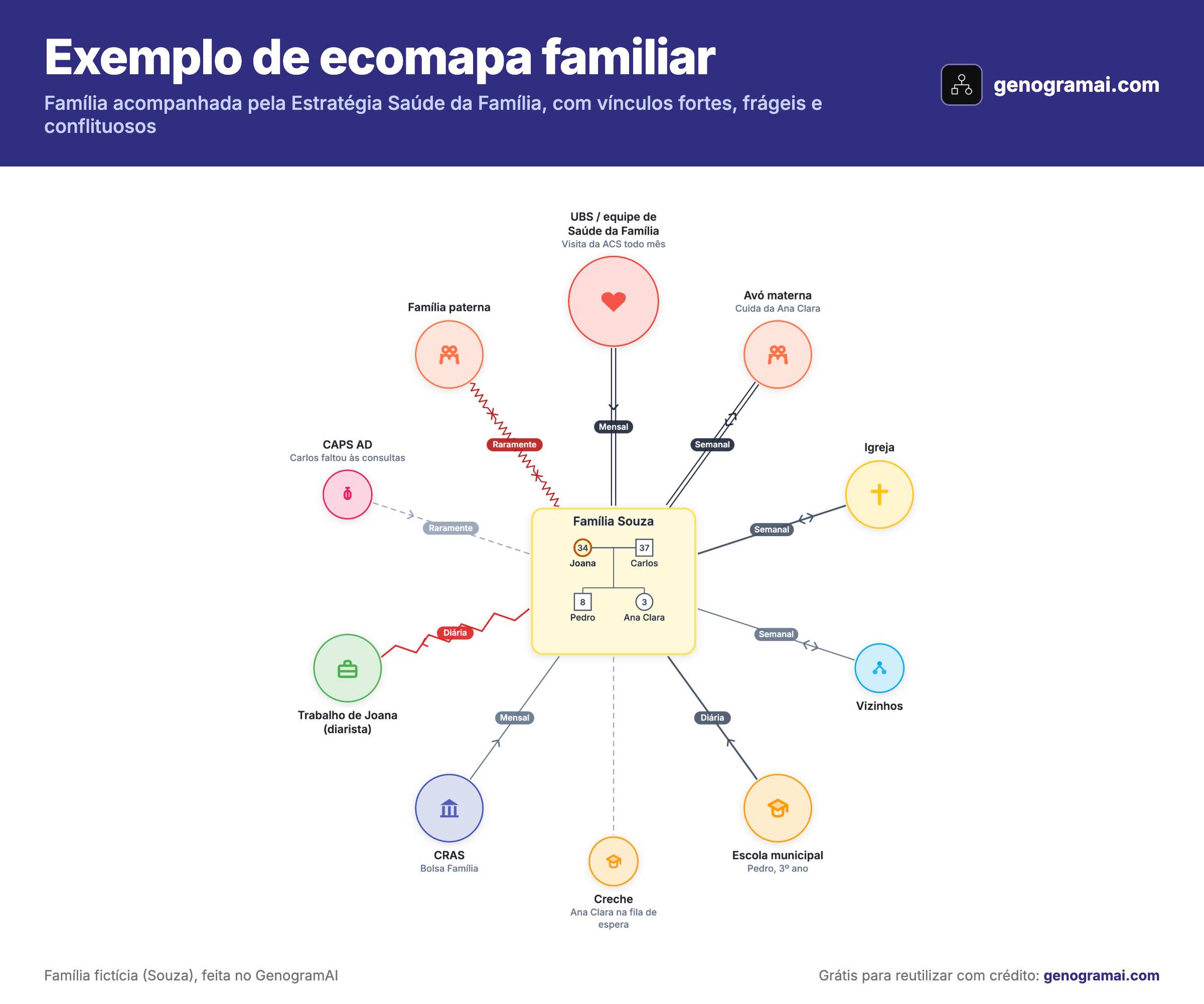 Exemplo de ecomapa familiar: a família fictícia Souza (Joana, Carlos, Pedro e Ana Clara) no centro, ligada à UBS e à equipe de Saúde da Família, avó materna, igreja, vizinhos, escola, creche, CRAS, trabalho de Joana, CAPS AD e família paterna por linhas de tipos diferentes, com setas de fluxo de energia e frequência de contato