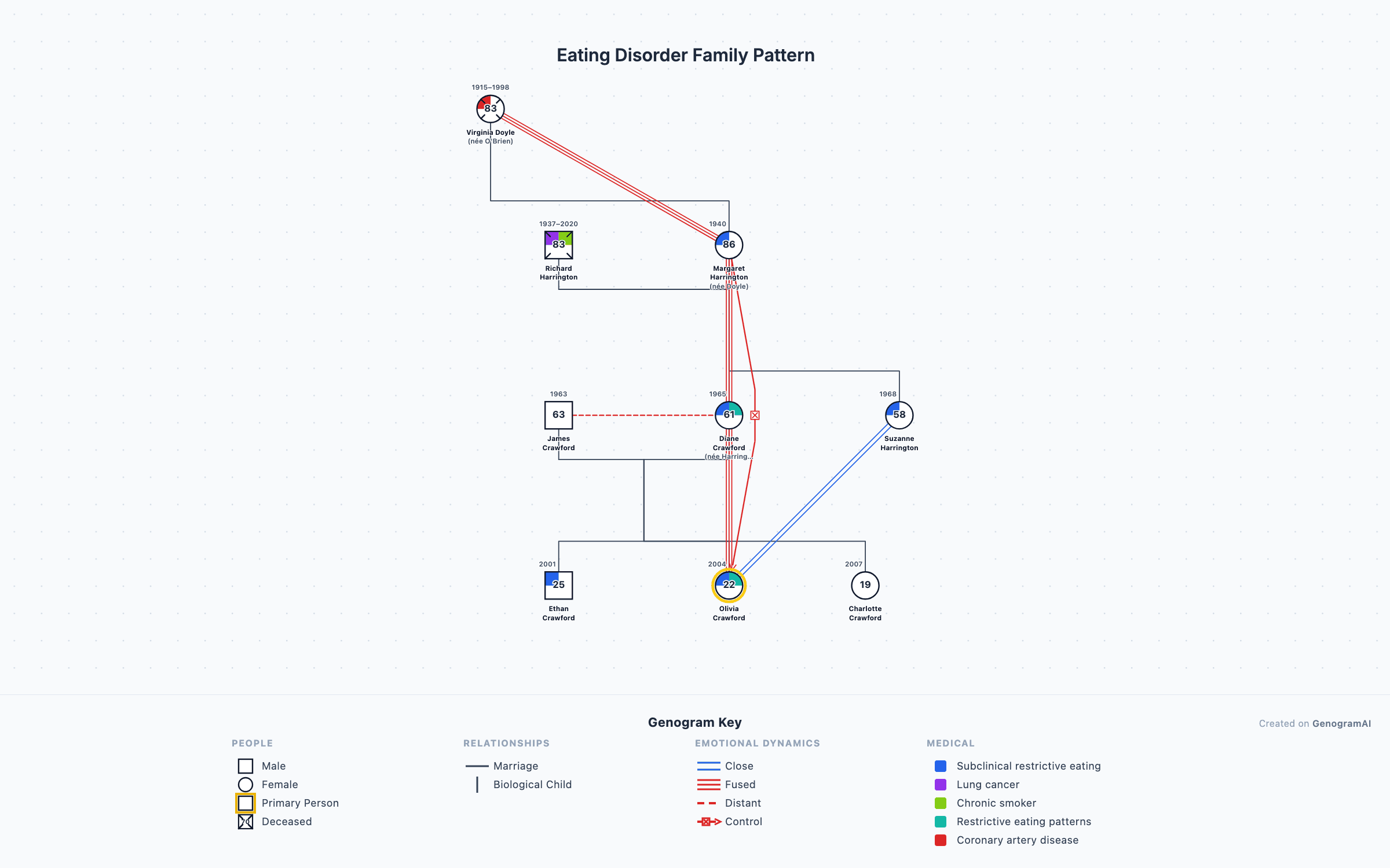 Eating Disorder Family Pattern genogram