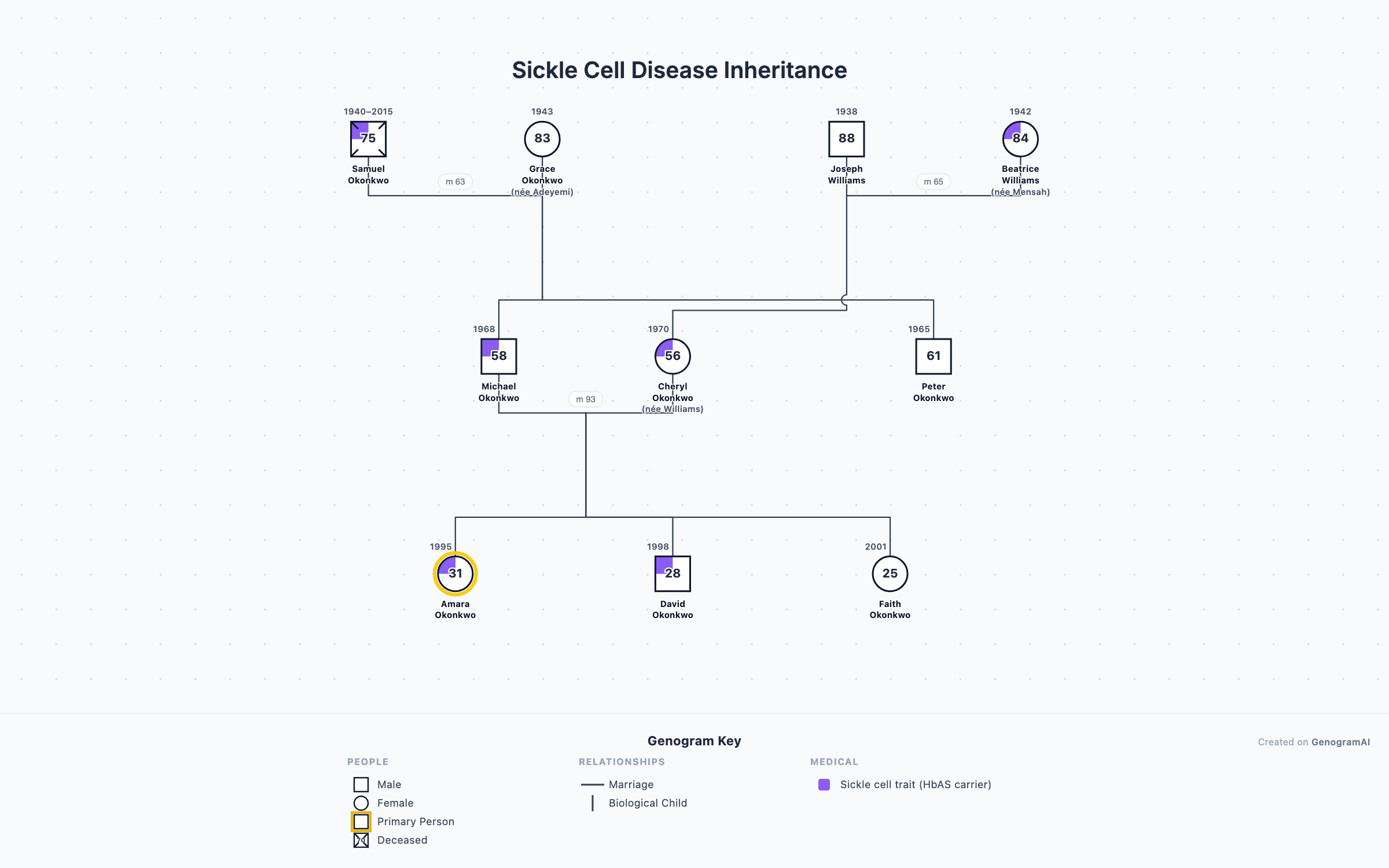 Sickle Cell Disease Inheritance Genogram | GenogramAI