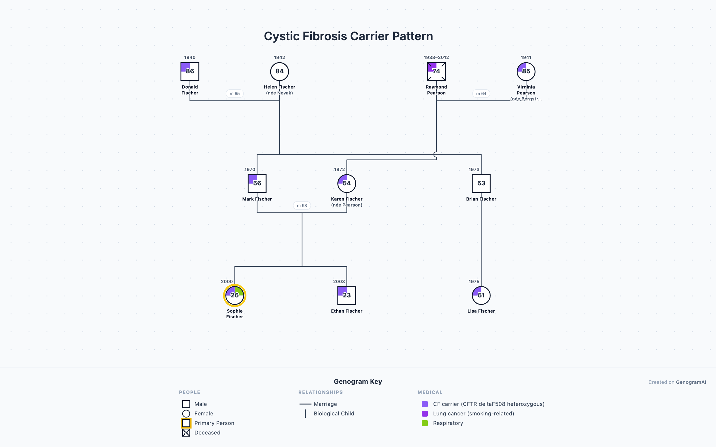 Genogram example: Cystic Fibrosis Carrier Pattern