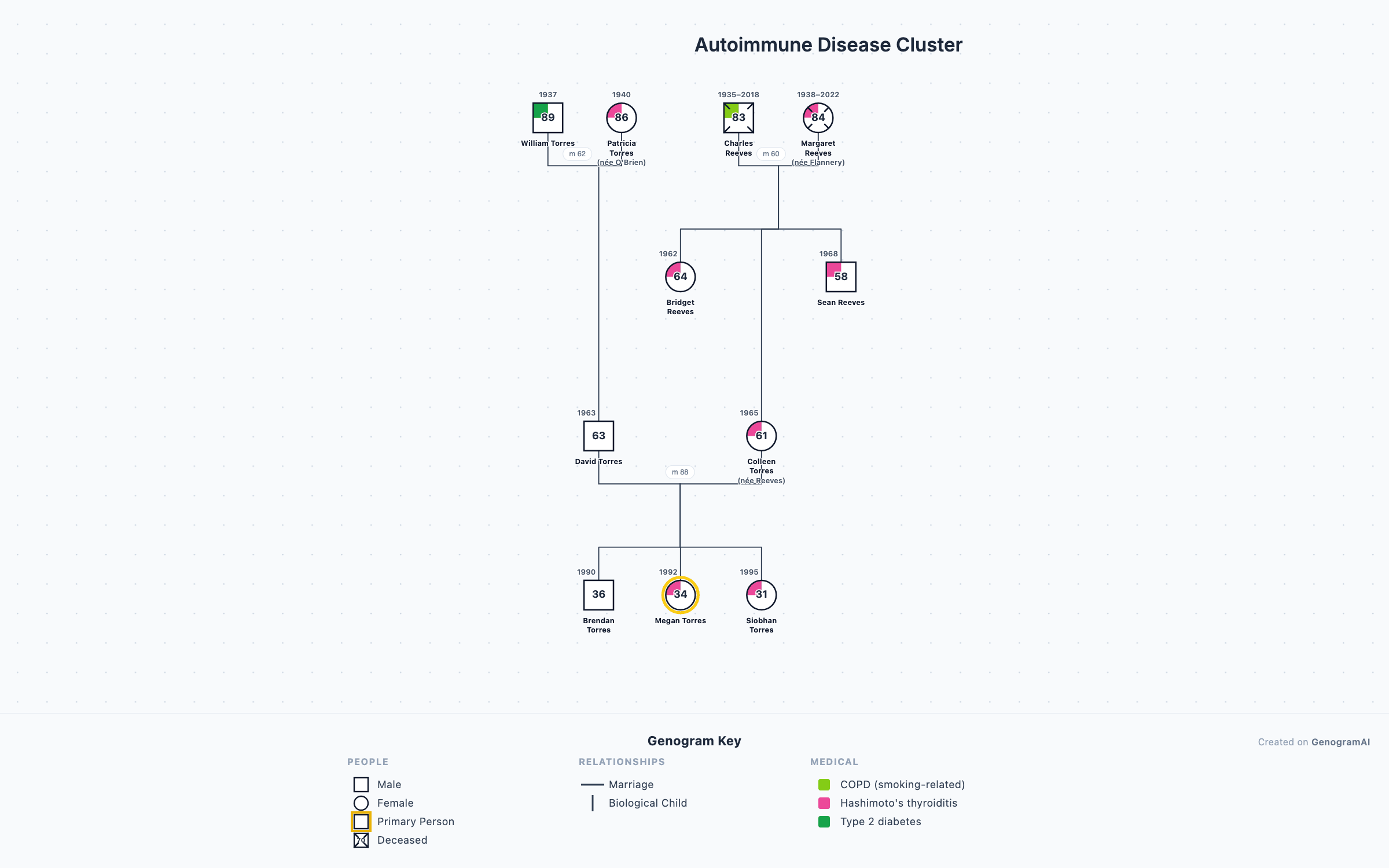 Autoimmune Disease Cluster genogram