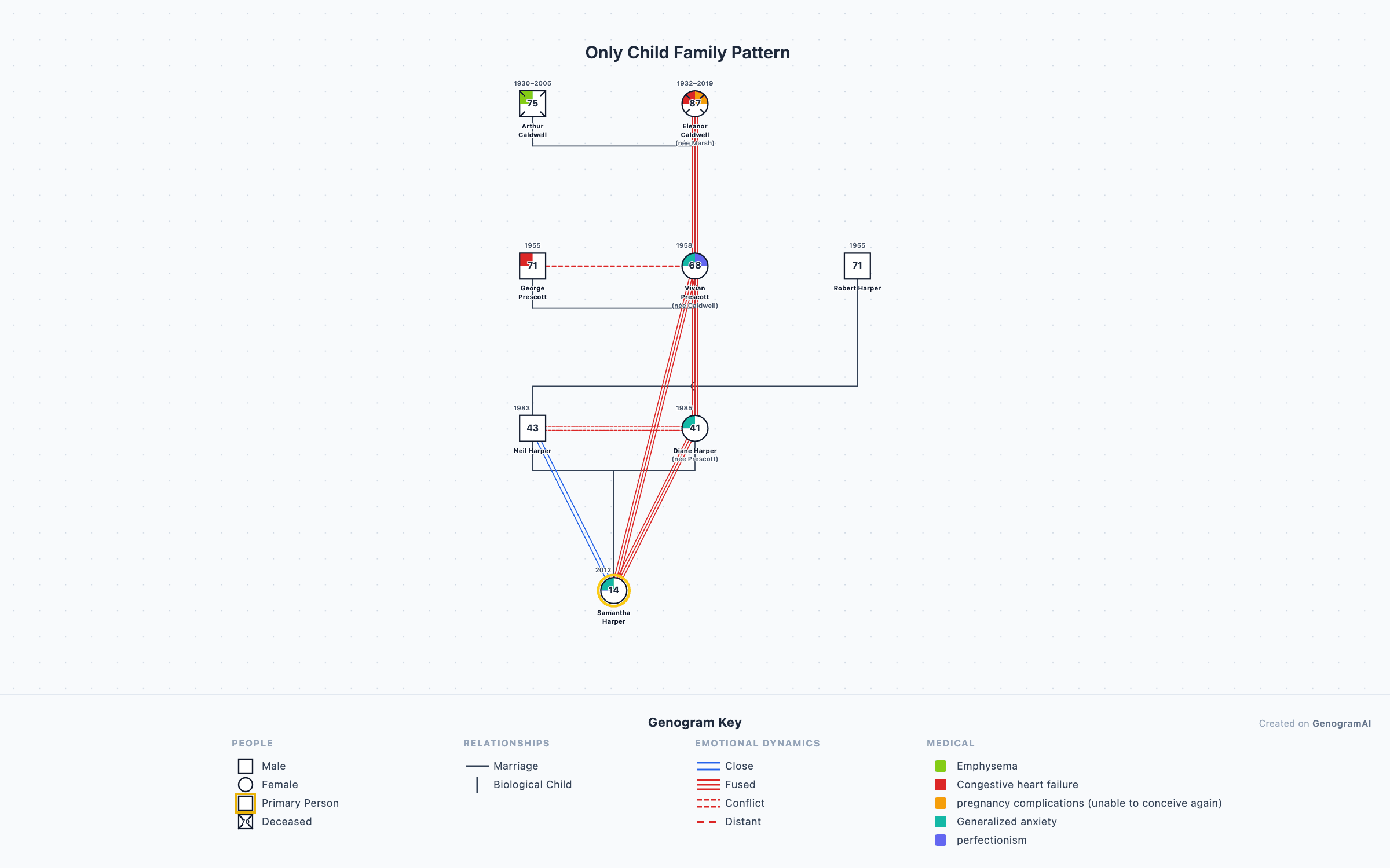 Only Child Family Pattern genogram