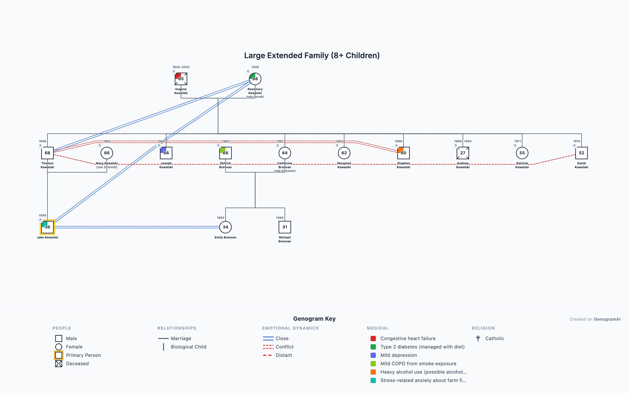 Genogram example: Large Extended Family (8+ Children)