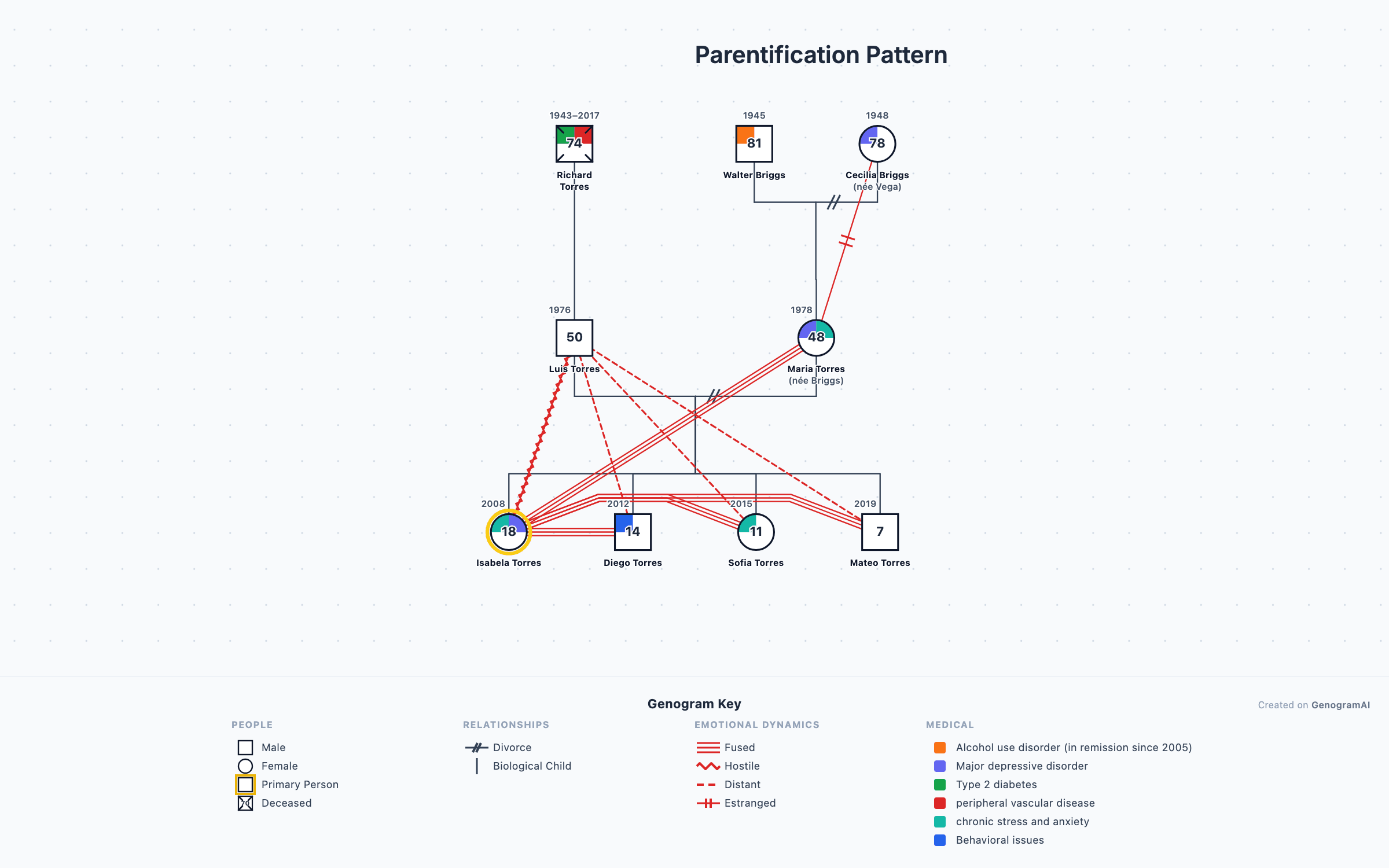 Parentification Pattern genogram