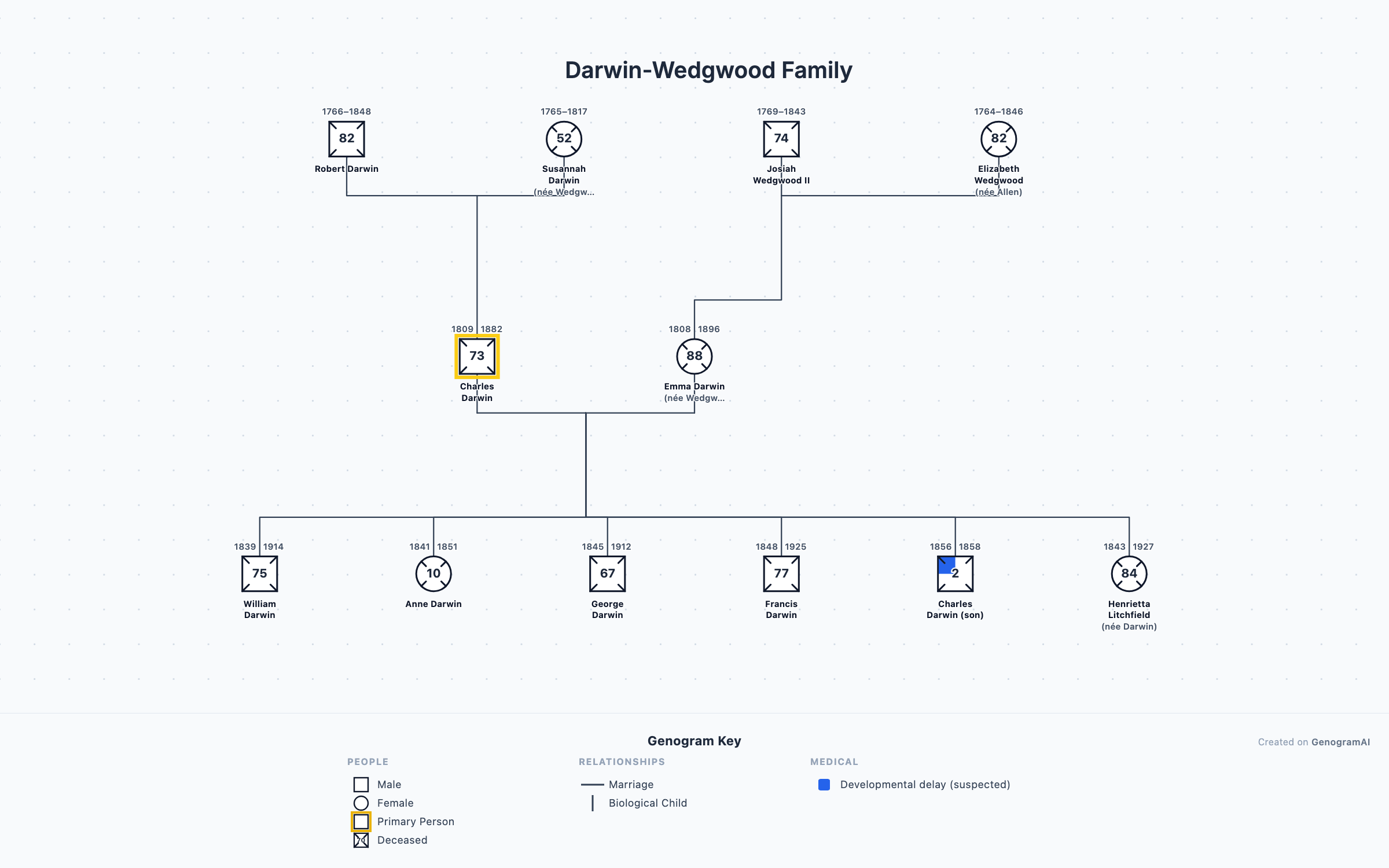 Darwin-Wedgwood Family genogram