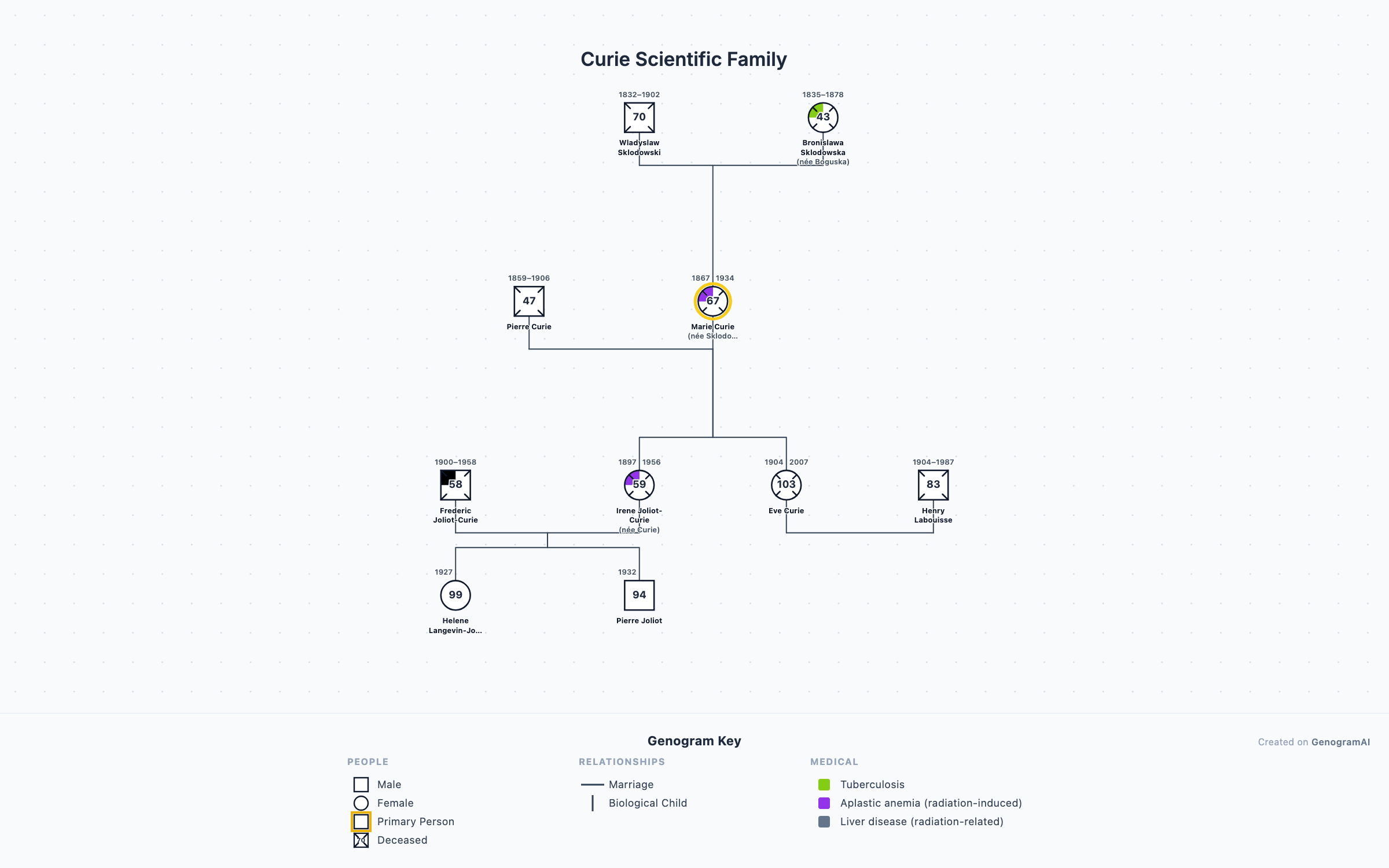 Curie Scientific Family genogram