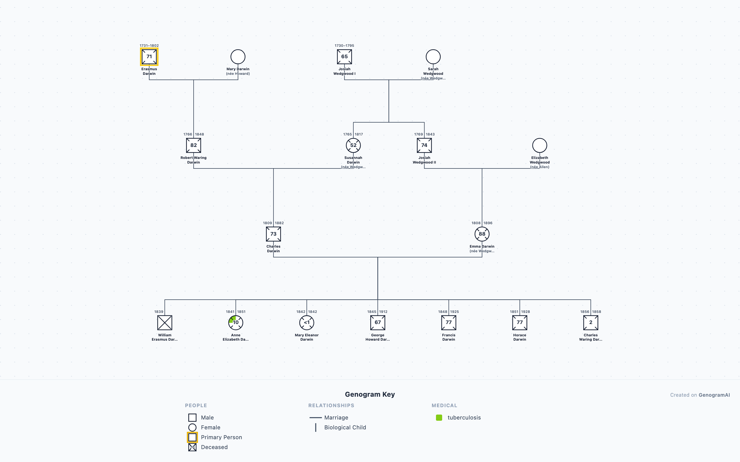 Darwin-Wedgwood Family Genogram genogram