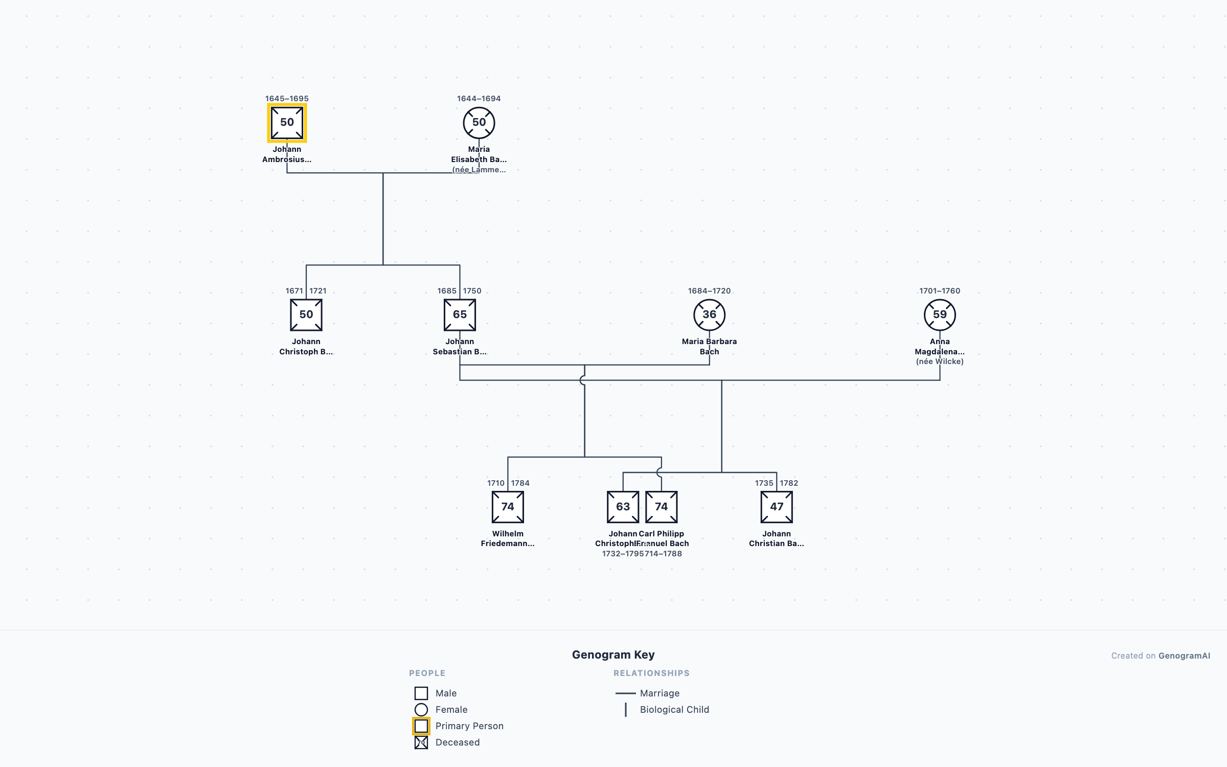 Bach Family Genogram genogram