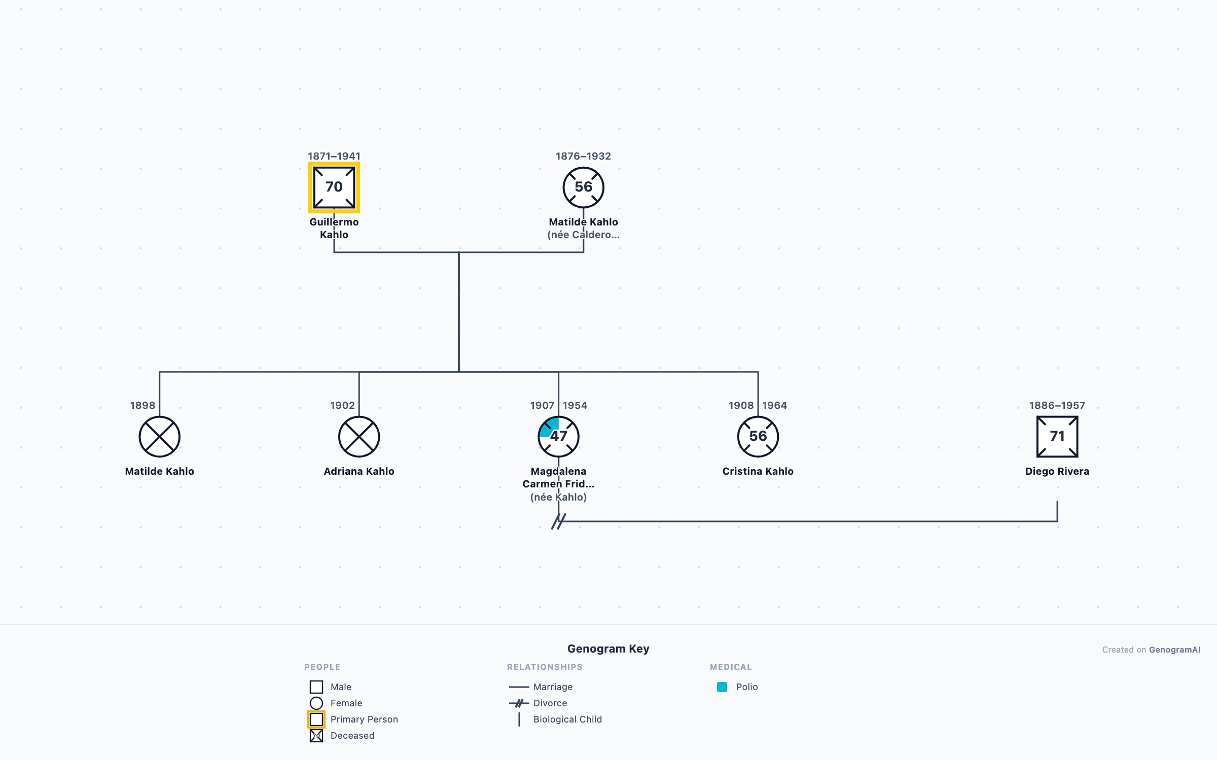 Frida Kahlo & Diego Rivera Genogram genogram