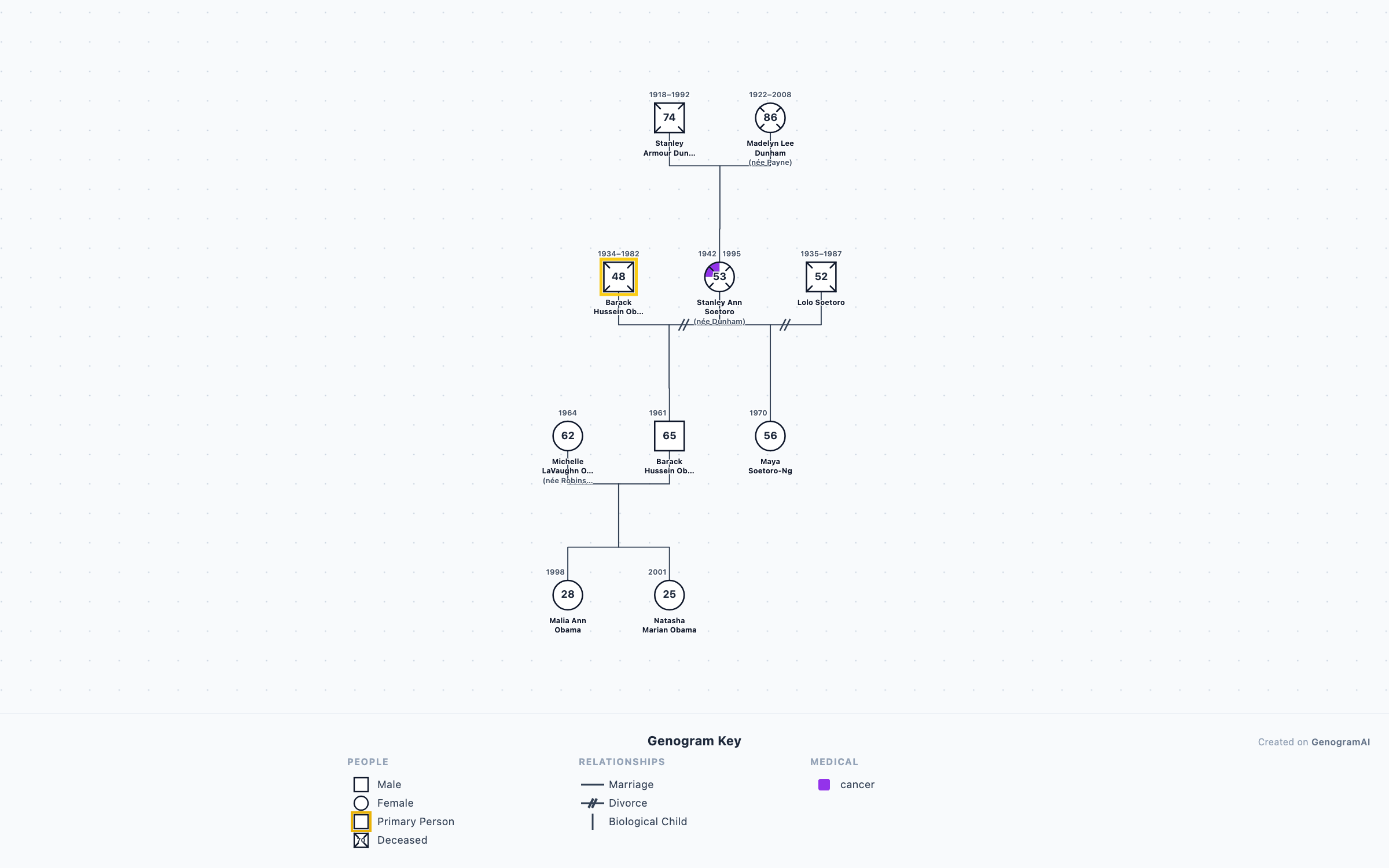Barack Obama Genogram genogram