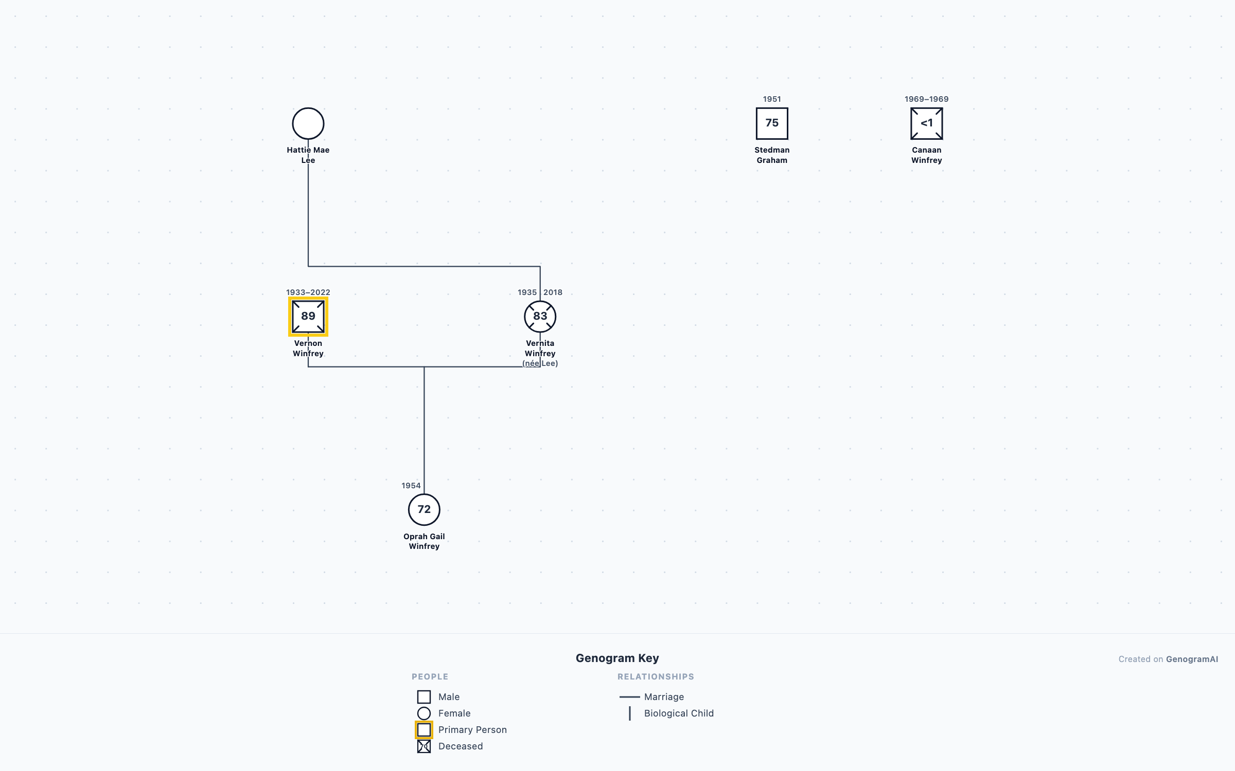 Oprah Winfrey Genogram genogram