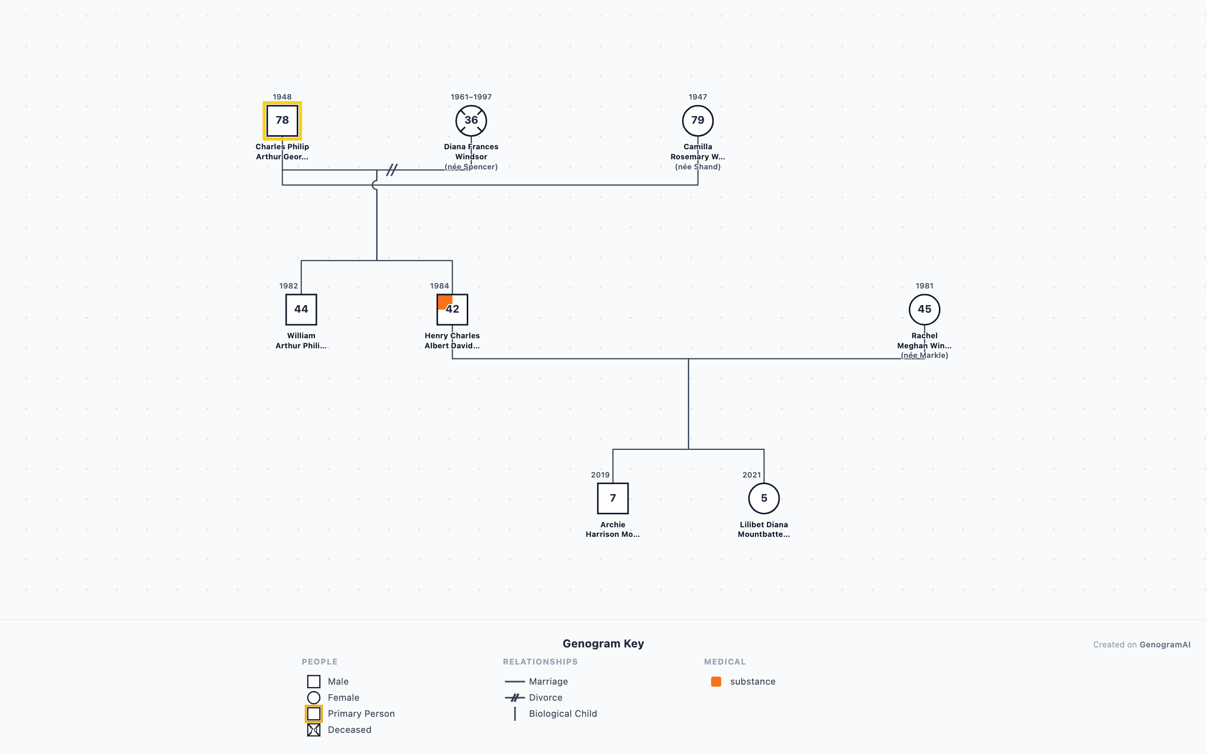 Prince Harry Genogram genogram